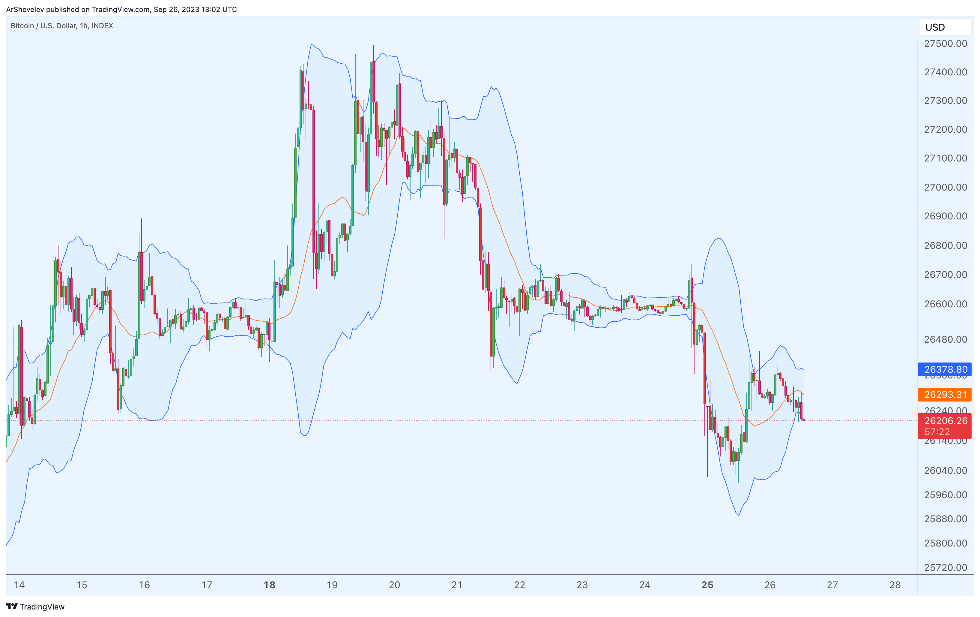 INDEX:BTCUSD Chart Image by ArShevelev