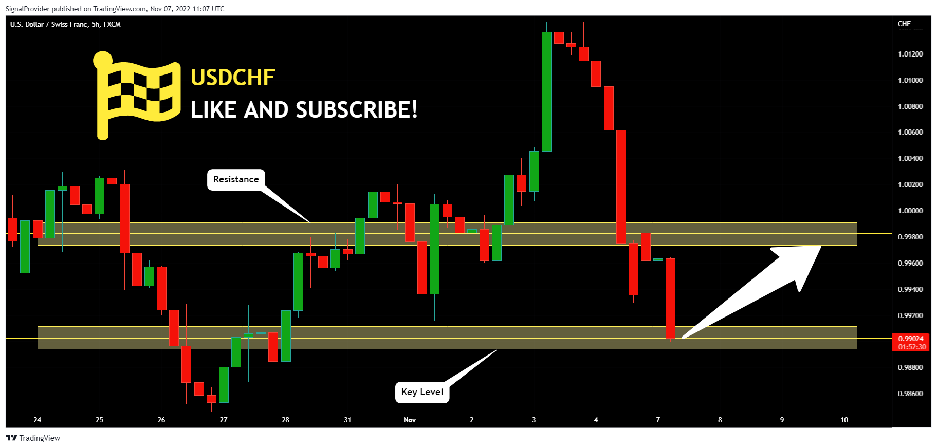 FX:USDCHF Chart Image by SignalProvider