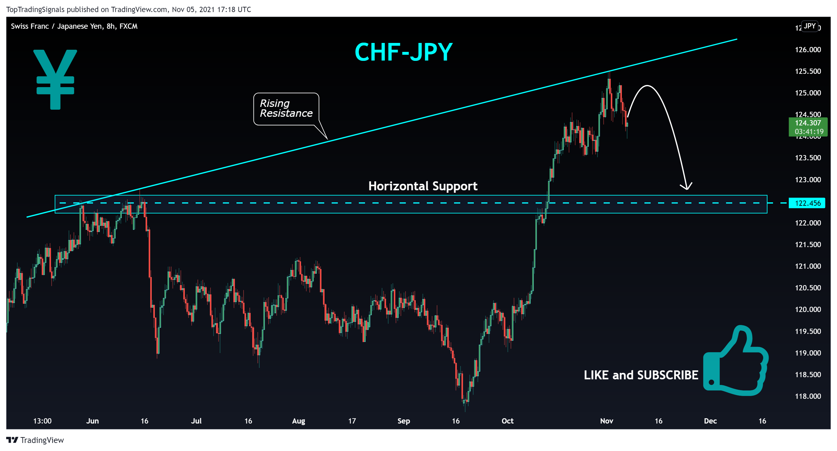 FX:CHFJPY Chart Image by TopTradingSignals