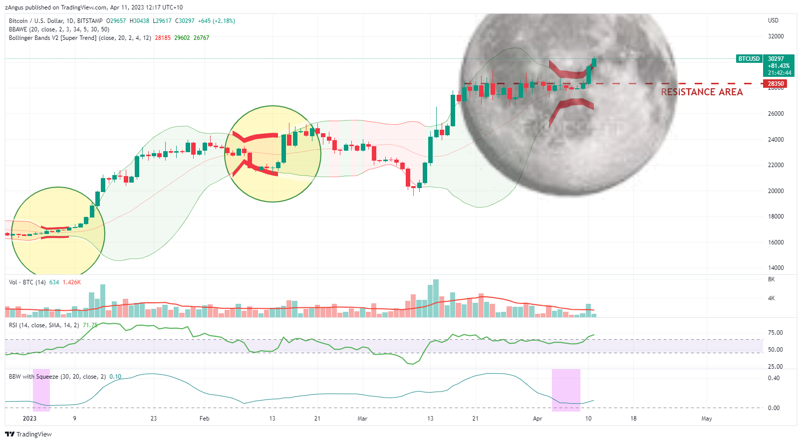 BITSTAMP:BTCUSD Chart Image by zAngus