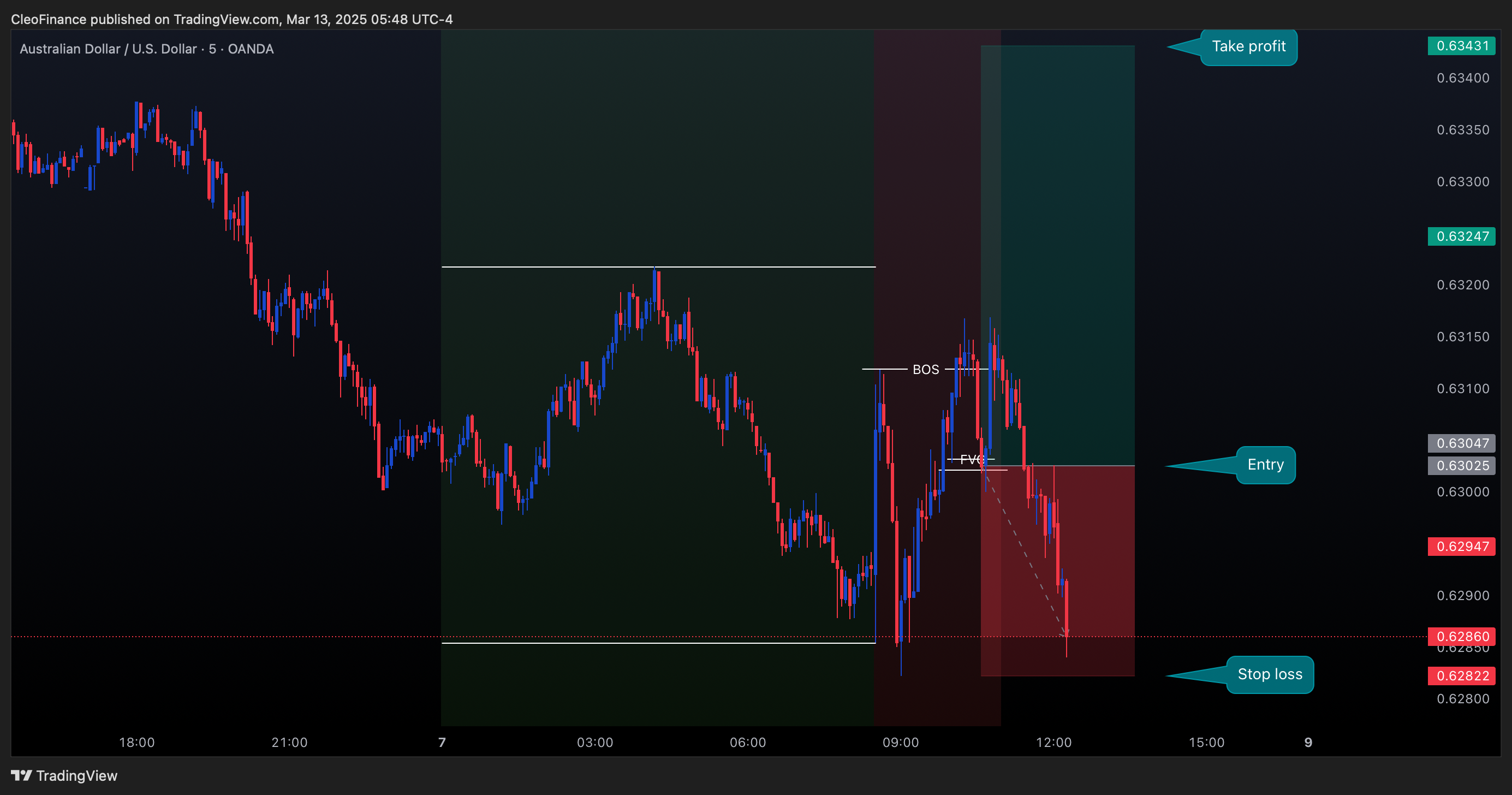OANDA:AUDUSD Chart Image by CleoFinance