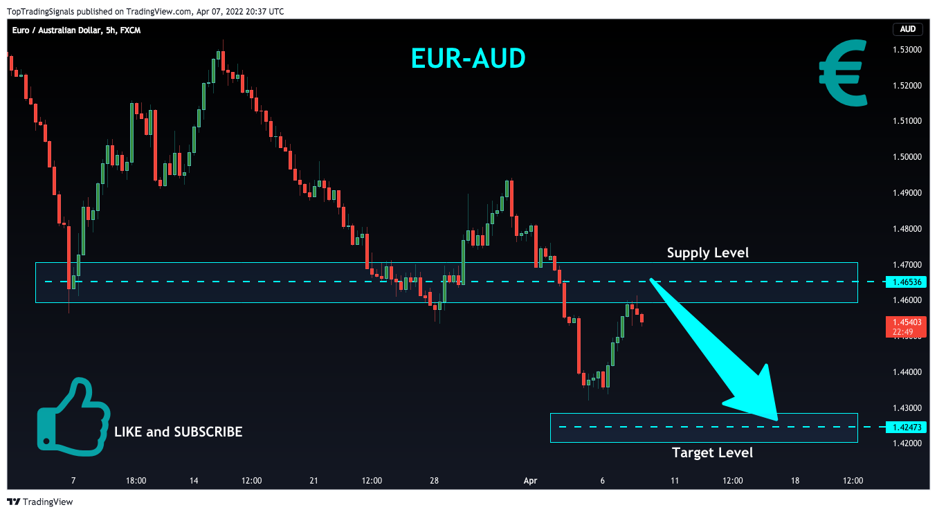 FX:EURAUD Chart Image by TopTradingSignals