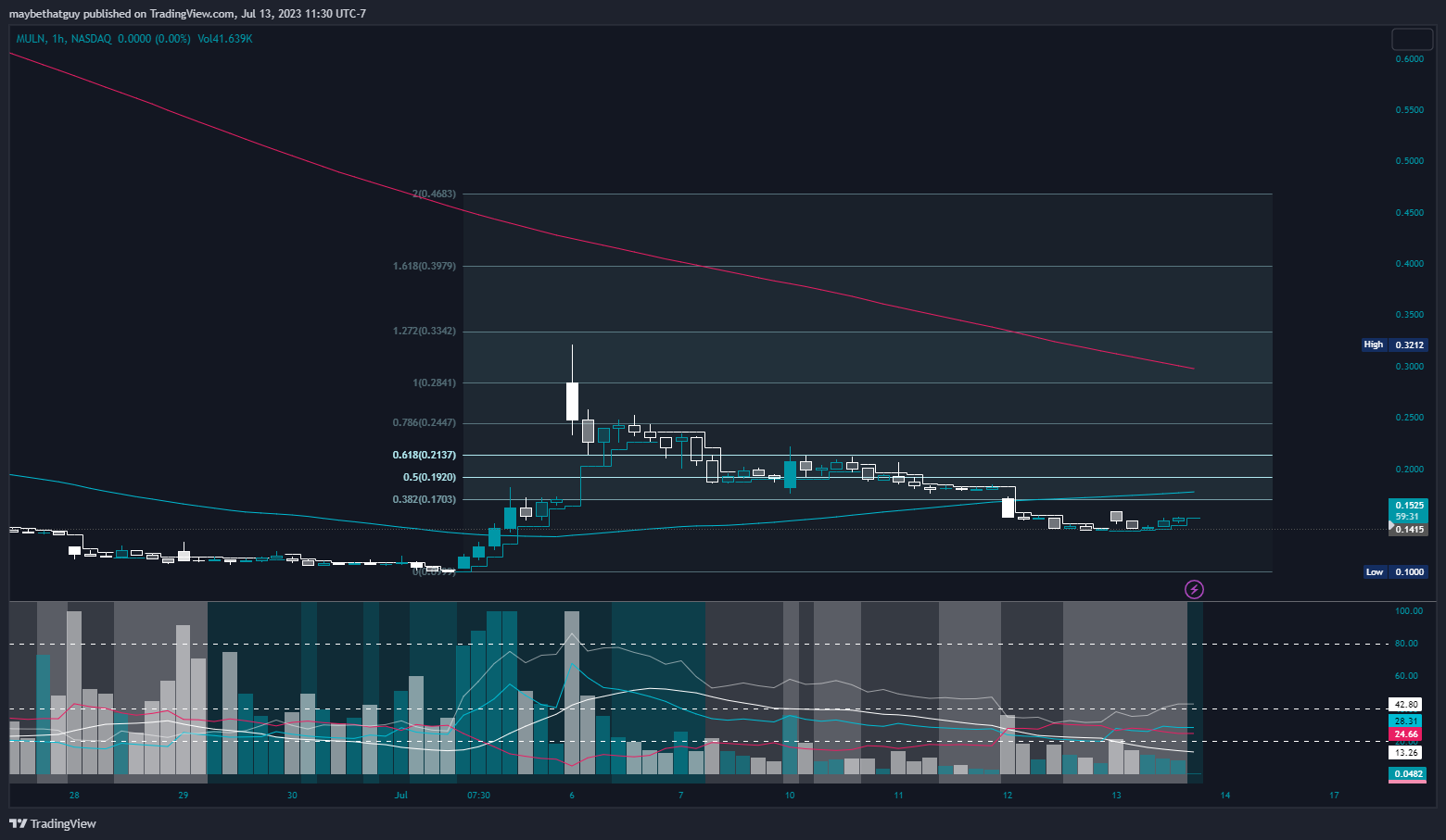 NASDAQ:MULN Chart Image by maybethatguy