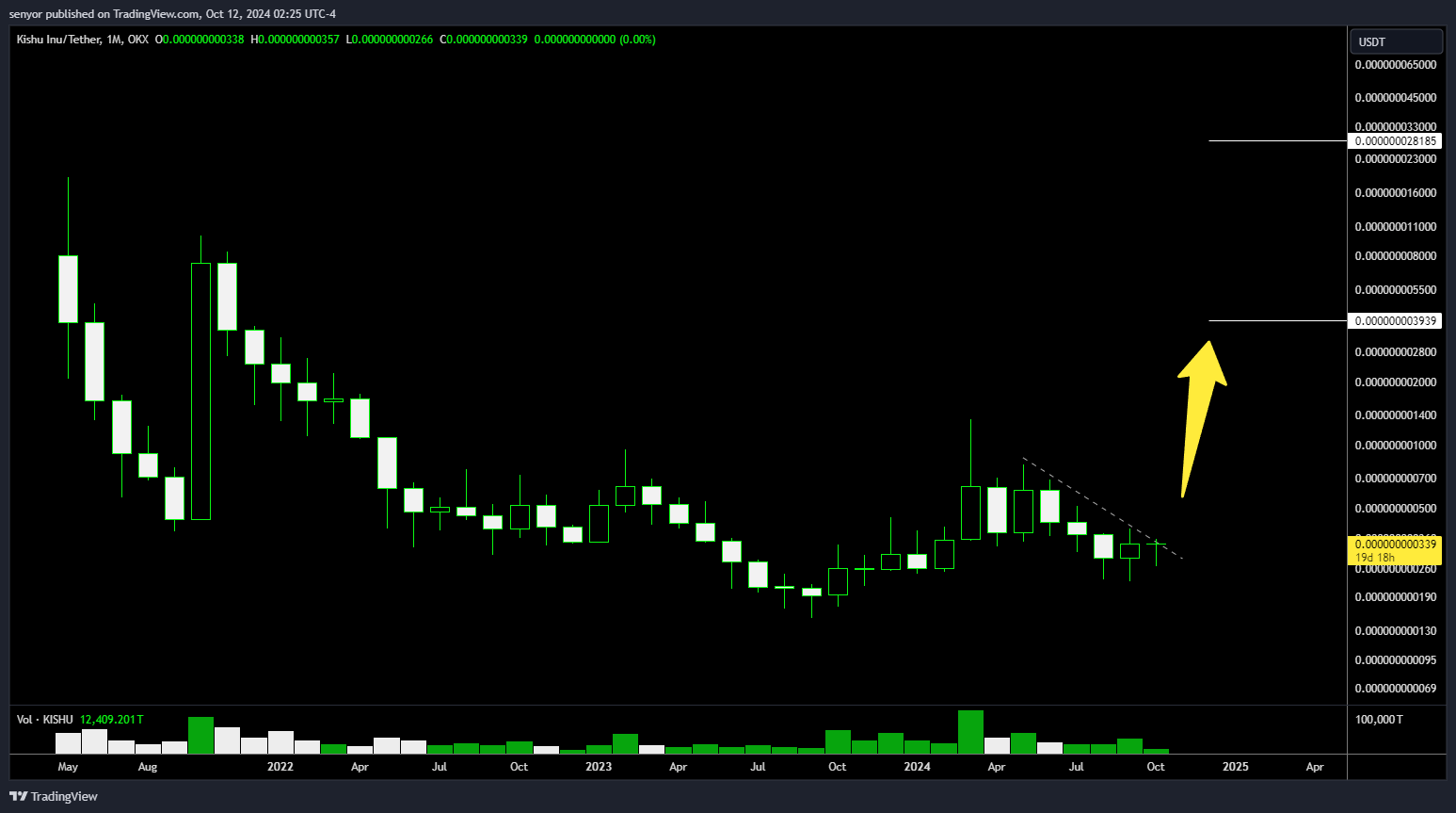 OKX:KISHUUSDT Chart Image by senyor