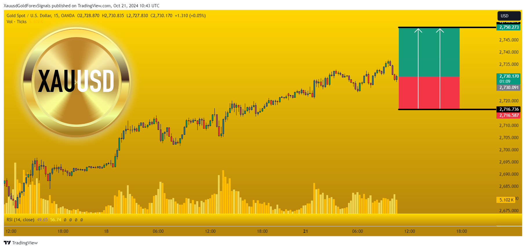 OANDA:XAUUSD Chart Image by XauusdGoldForexSignals