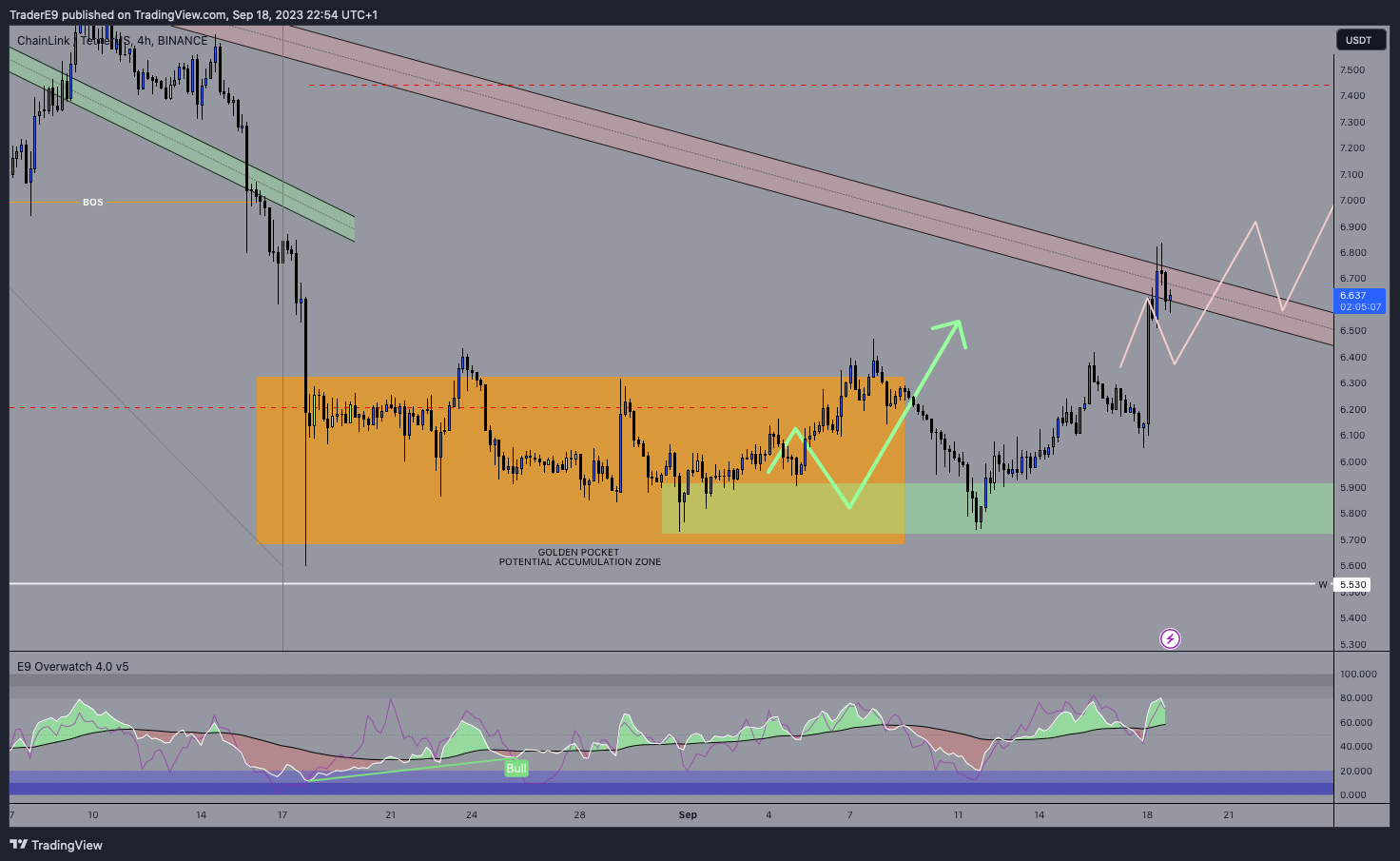 BINANCE:LINKUSDT Chart Image by E9XBT