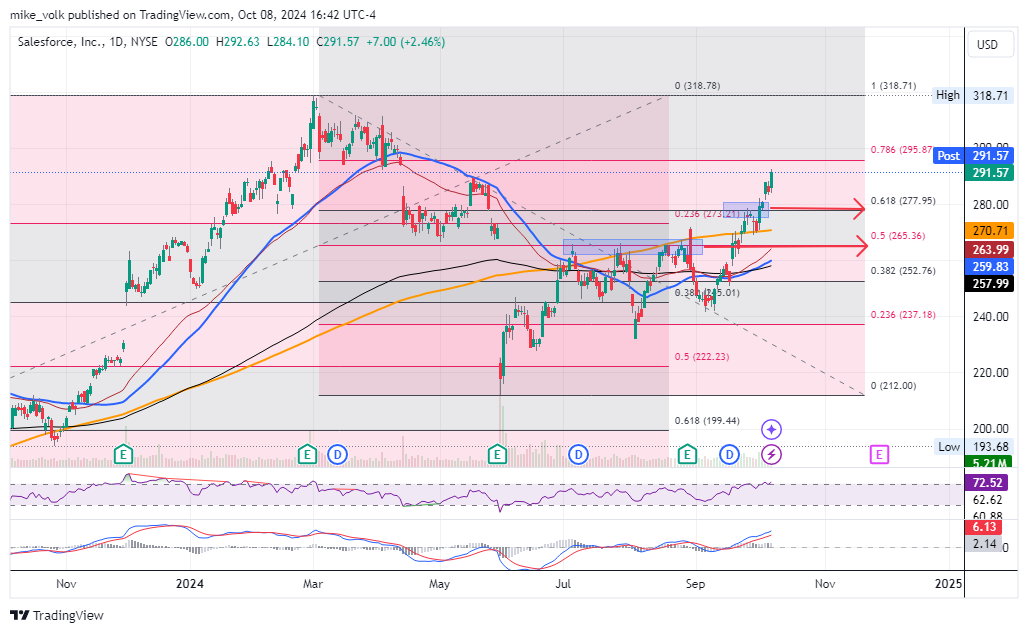BATS:CRM Chart Image by mike_volk