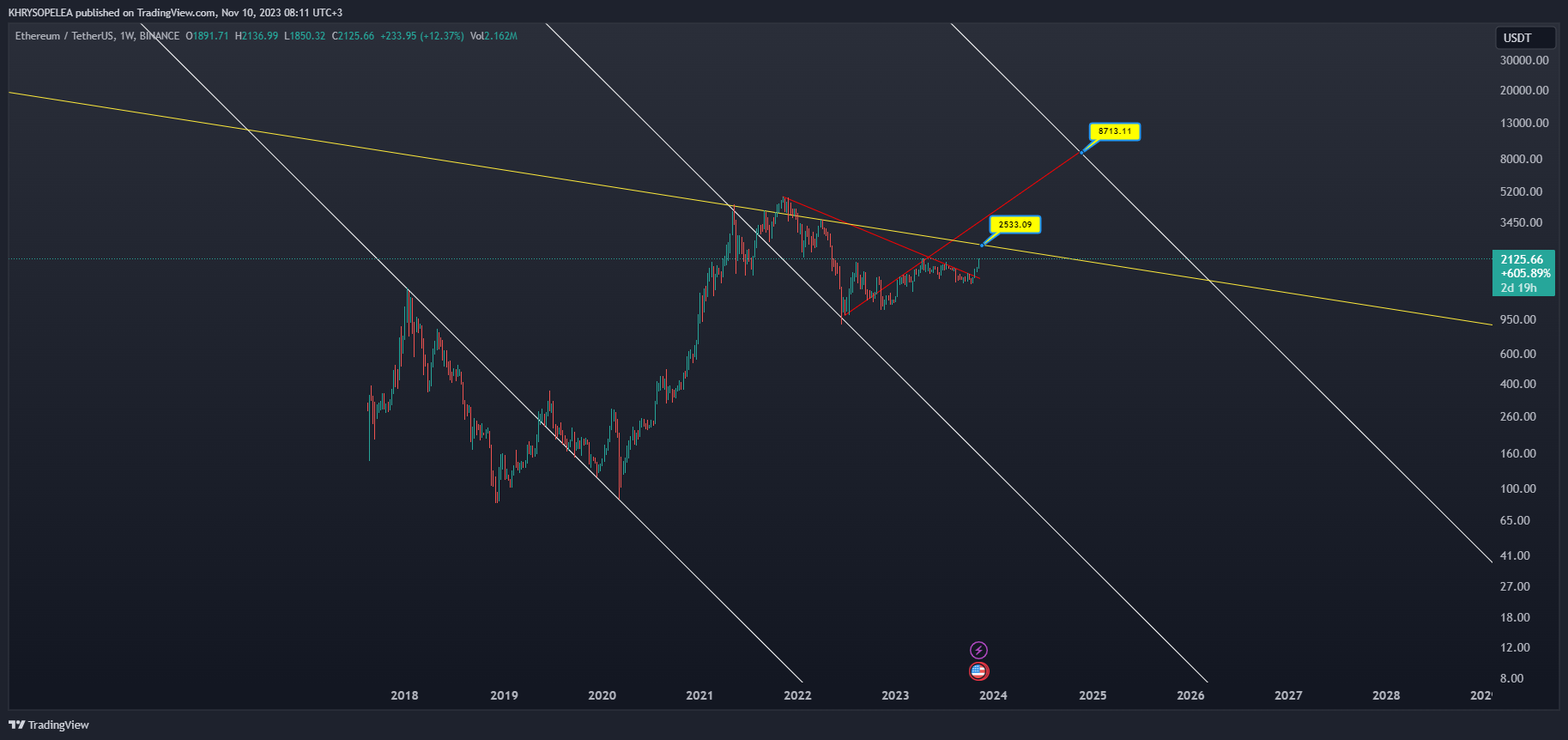 BINANCE:ETHUSDT Chart Image by KHRYSOPELEA