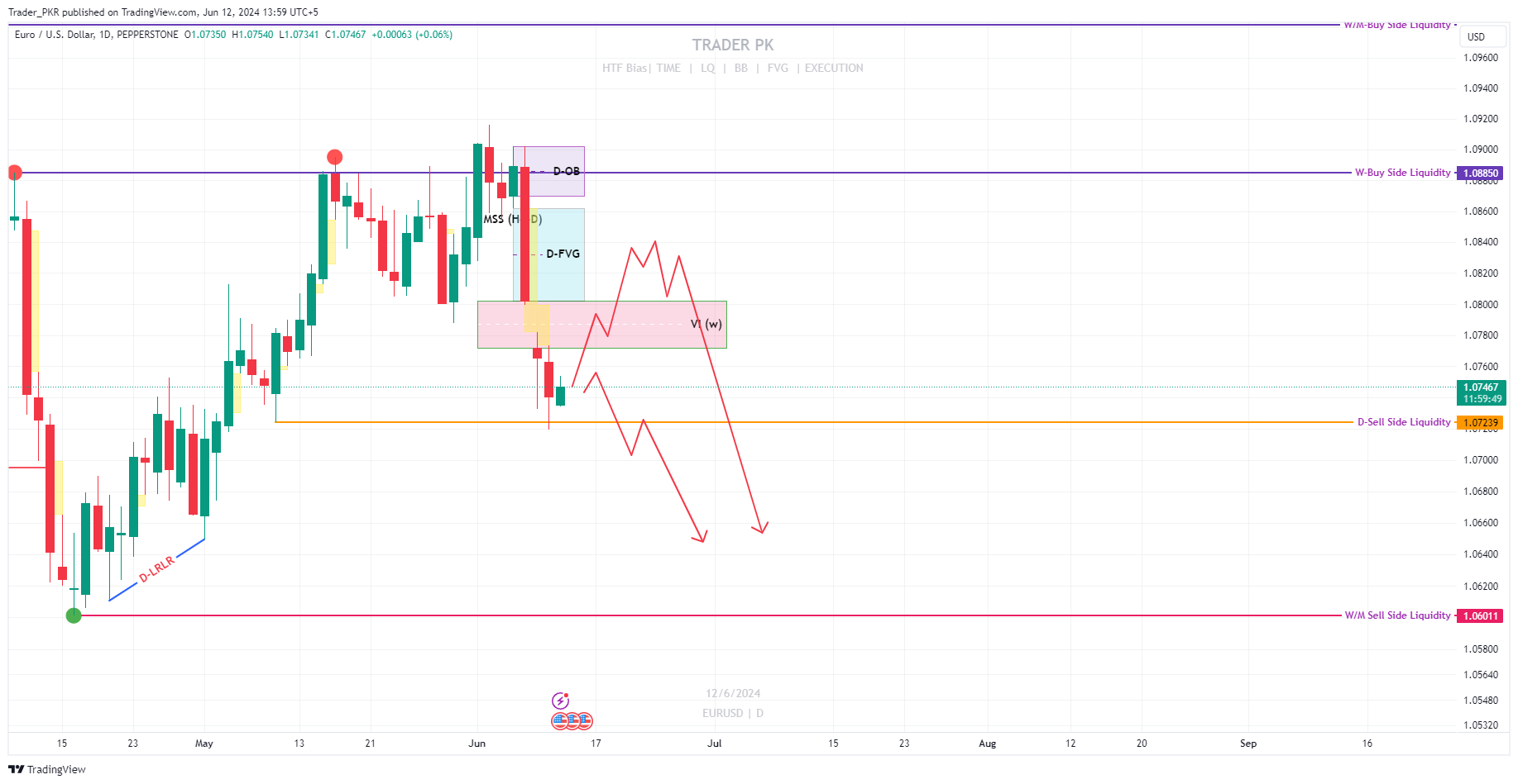 PEPPERSTONE:EURUSD Chart Image by Trader_PKR