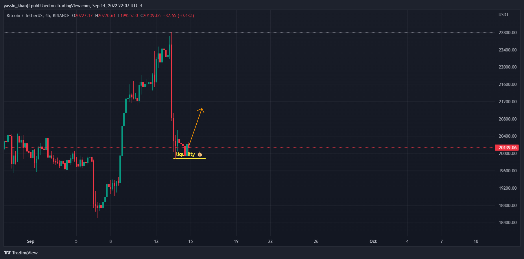 BINANCE:BTCUSDT Chart Image by yassin_khanji