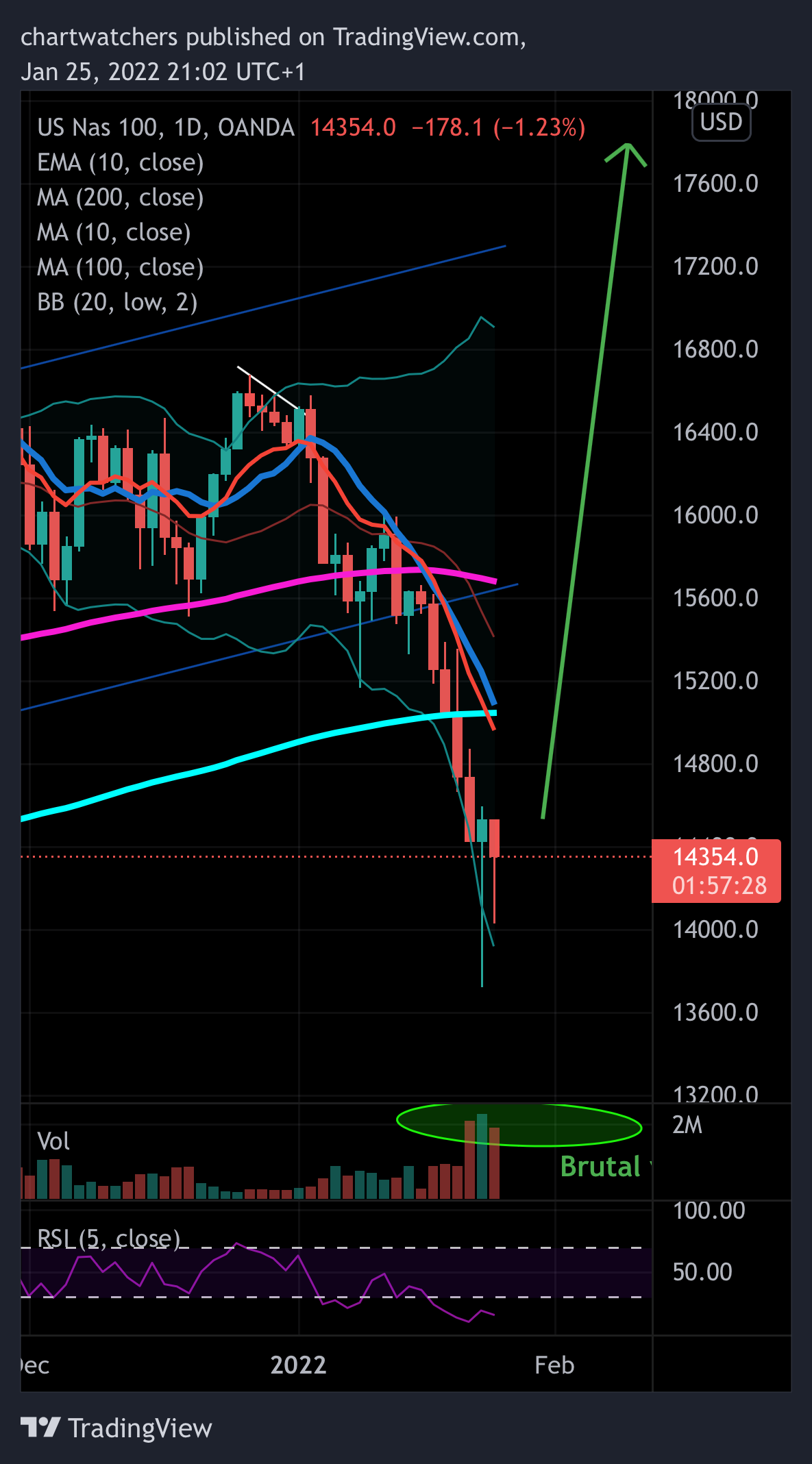 OANDA:NAS100USD Chart Image by chartwatchers