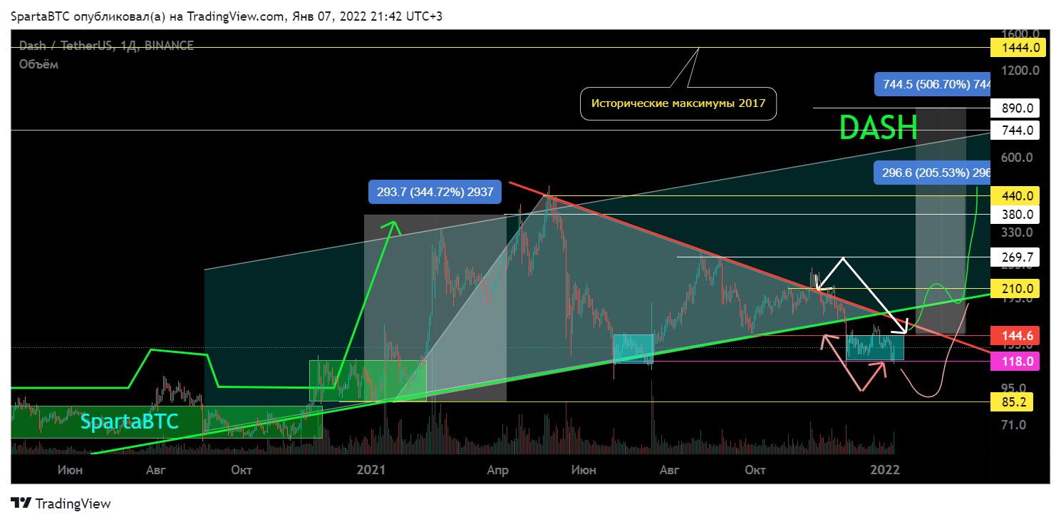 BINANCE:DASHUSDT Chart Image by SpartaBTC