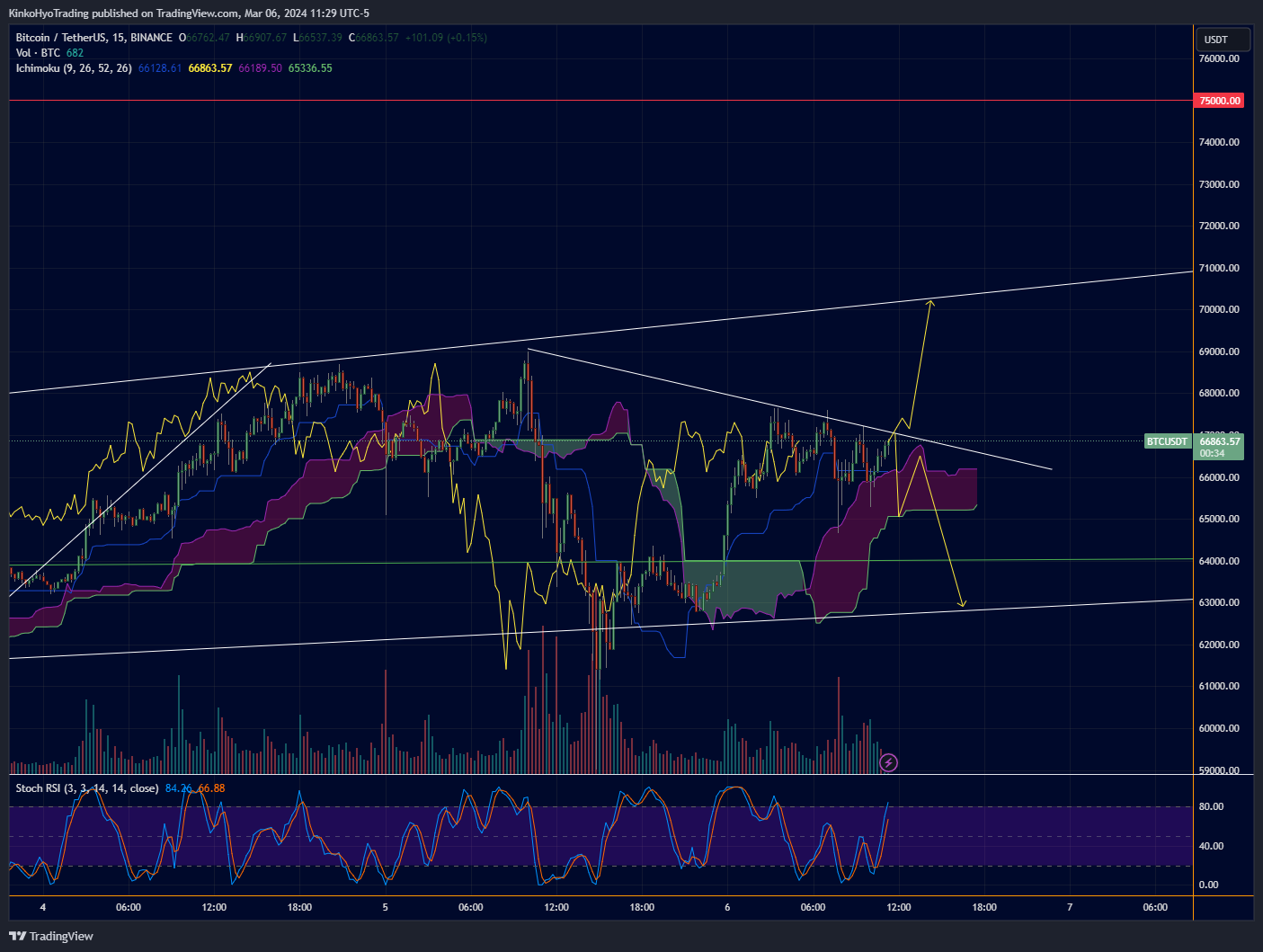 BINANCE:BTCUSDT Chart Image by KinkoHyoTrading