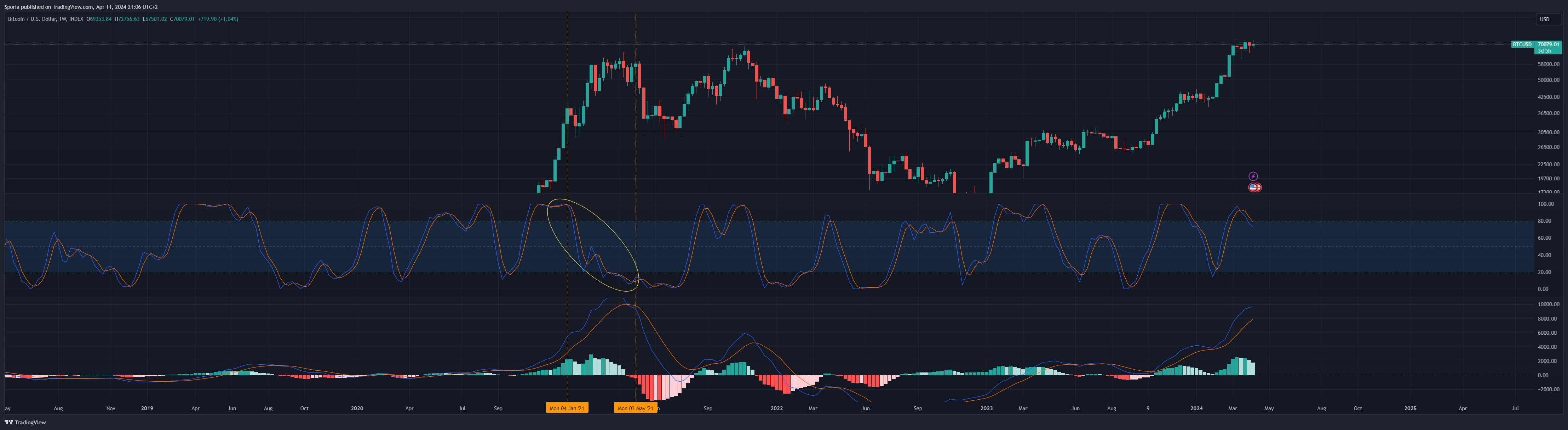 INDEX:BTCUSD Chart Image by Sporia