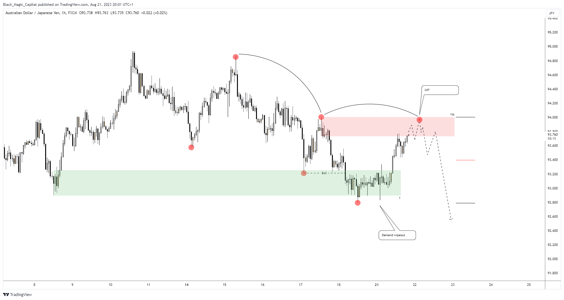 FX:AUDJPY Chart Image by CourtneyCharles