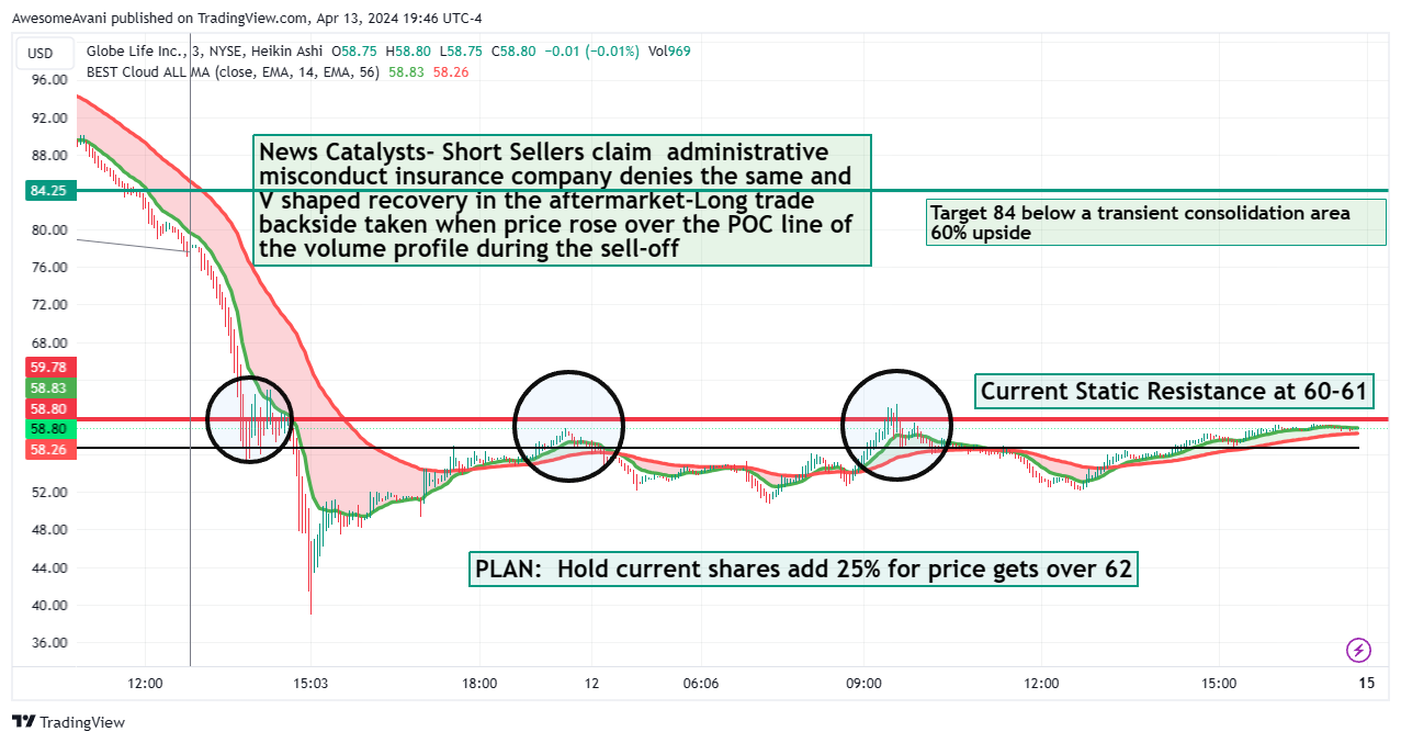 BATS:GL Chart Image by AwesomeAvani