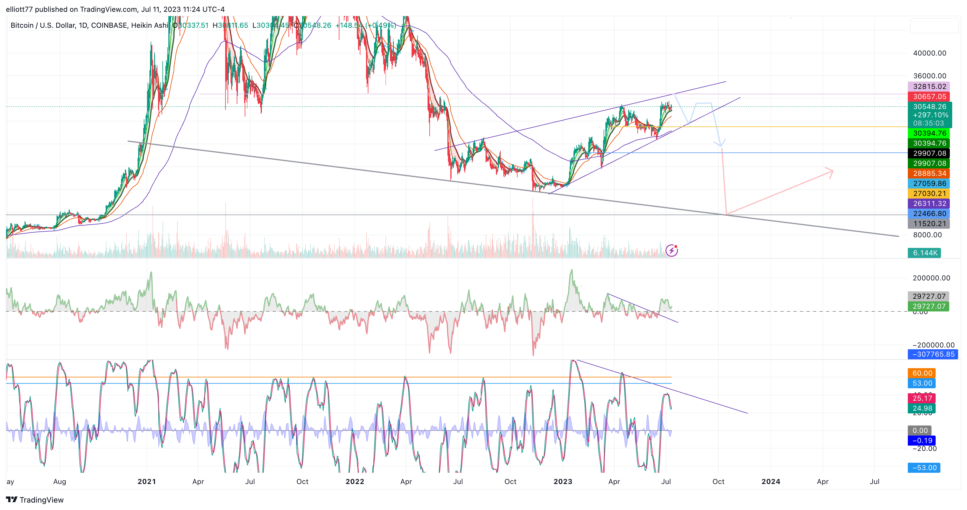 COINBASE:BTCUSD Chart Image by elliott77