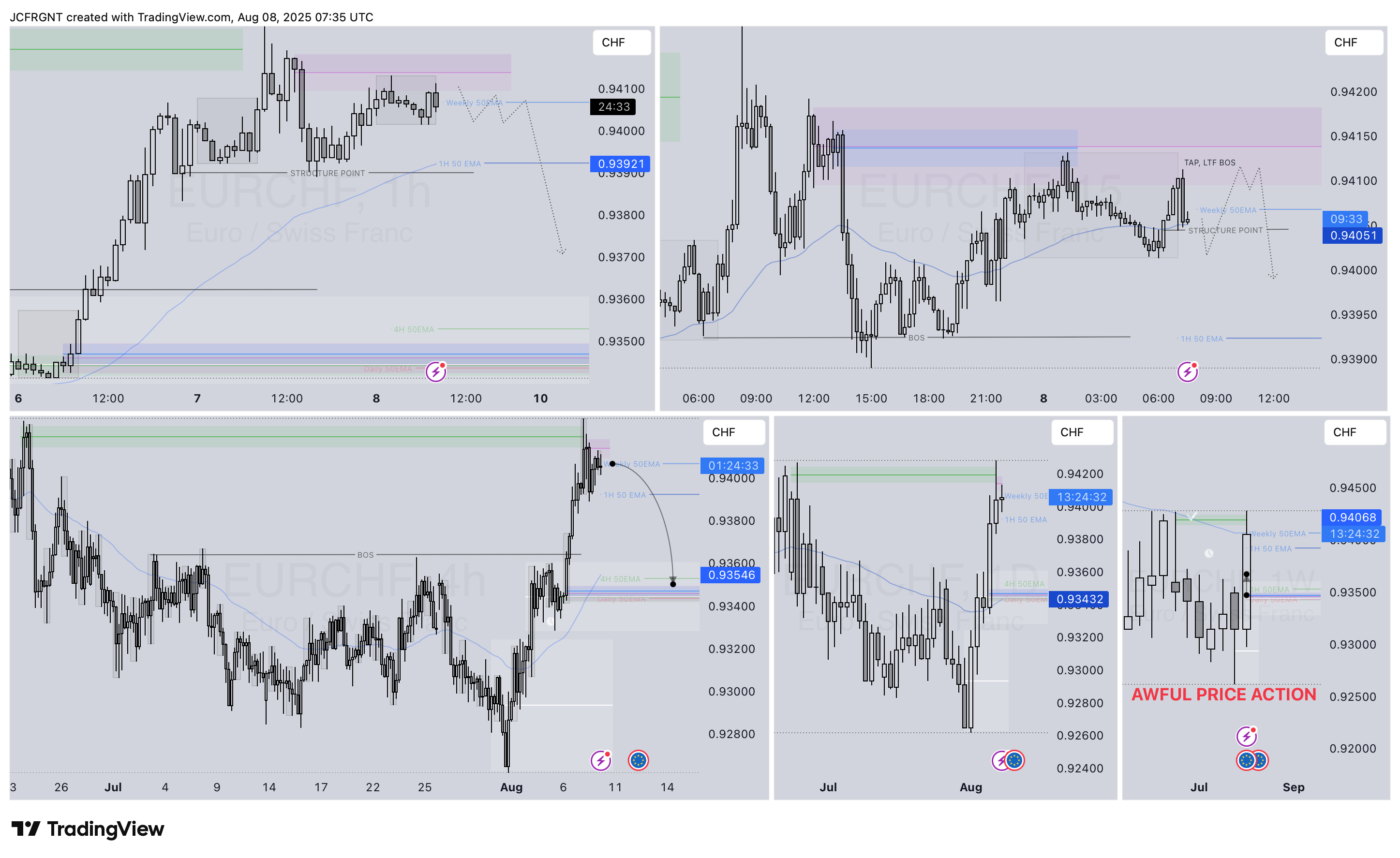 FX:EURCHF Chart Image by JCFRGNT
