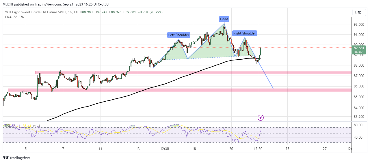 FX:USOILSPOT Chart Image by MtICHI