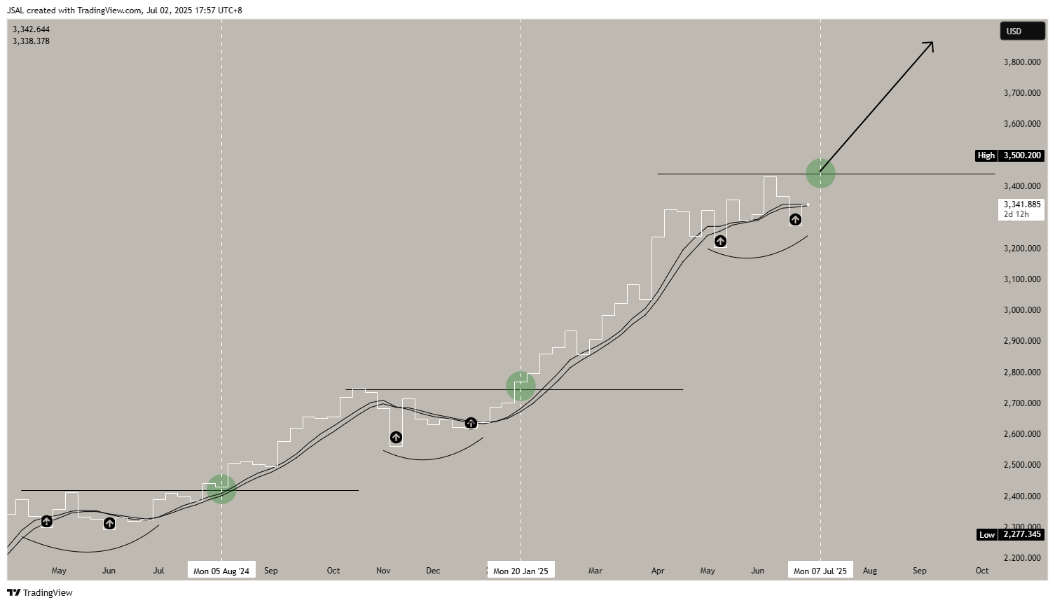 OANDA:XAUUSD Chart Image by JSAL