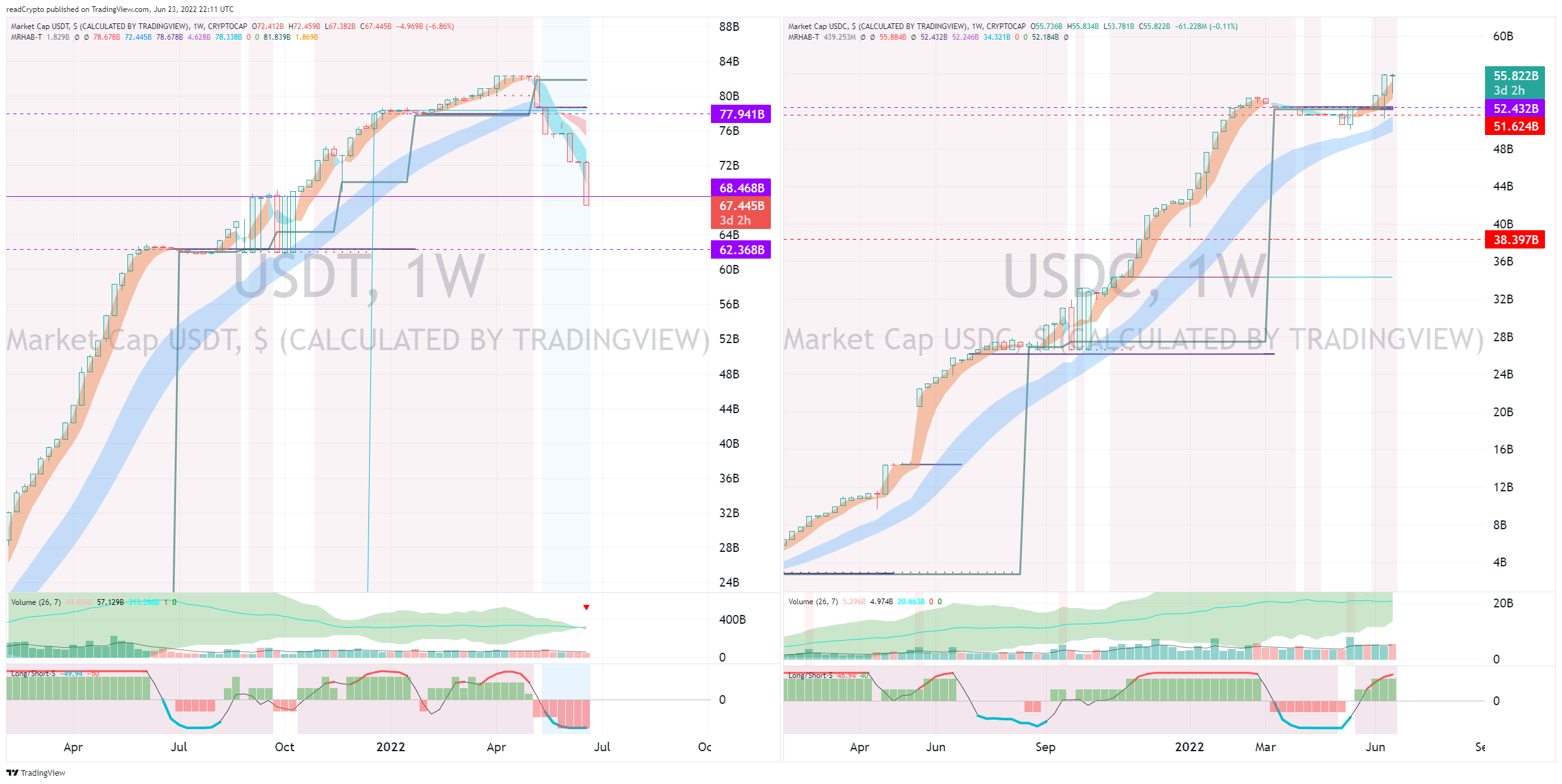 CRYPTOCAP:USDT Chart Image by readCrypto
