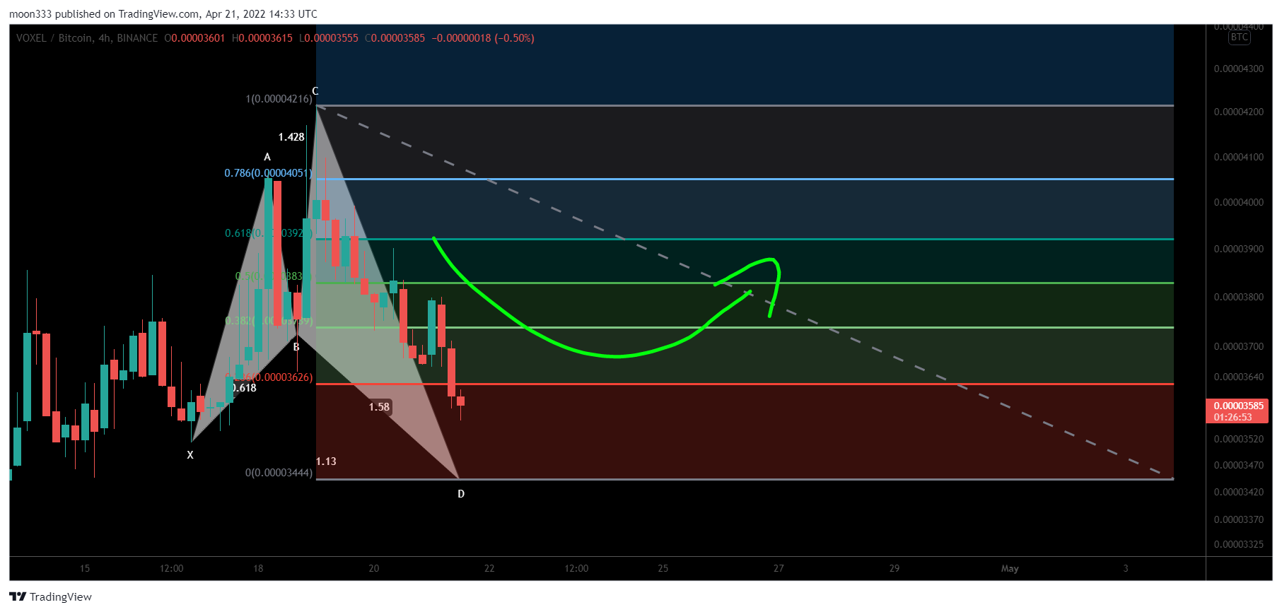 BINANCE:VOXELBTC Chart Image by moon333