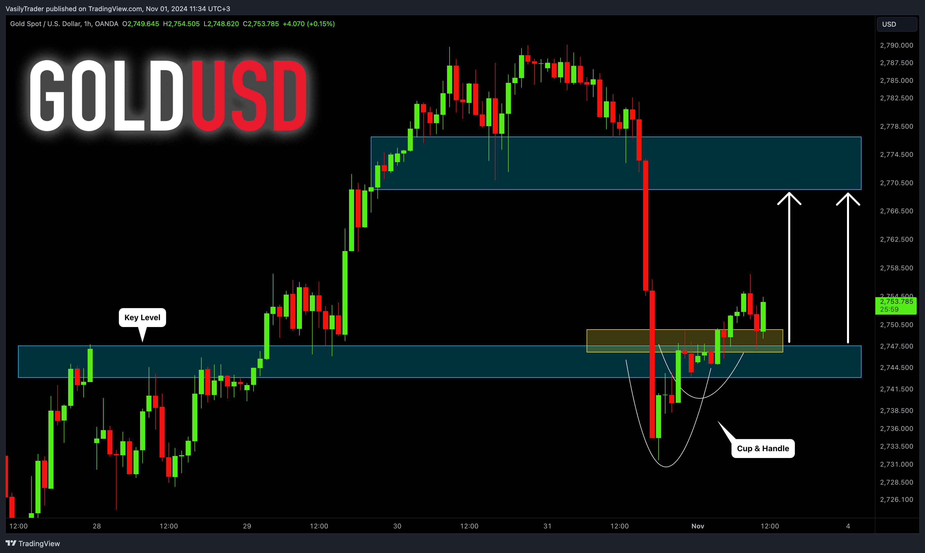 OANDA:XAUUSD Chart Image by VasilyTrader