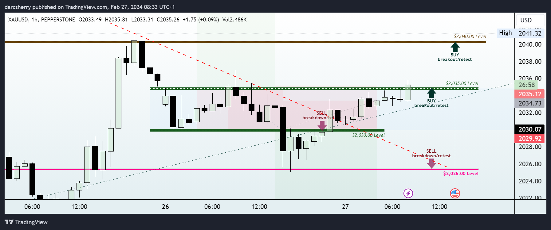 PEPPERSTONE:XAUUSD Chart Image by darcsherry