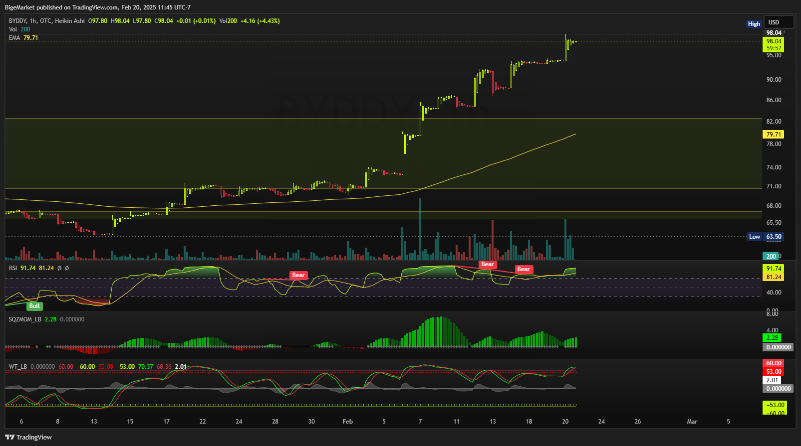 OTC_DLY:BYDDY Chart Image by BigeMarket
