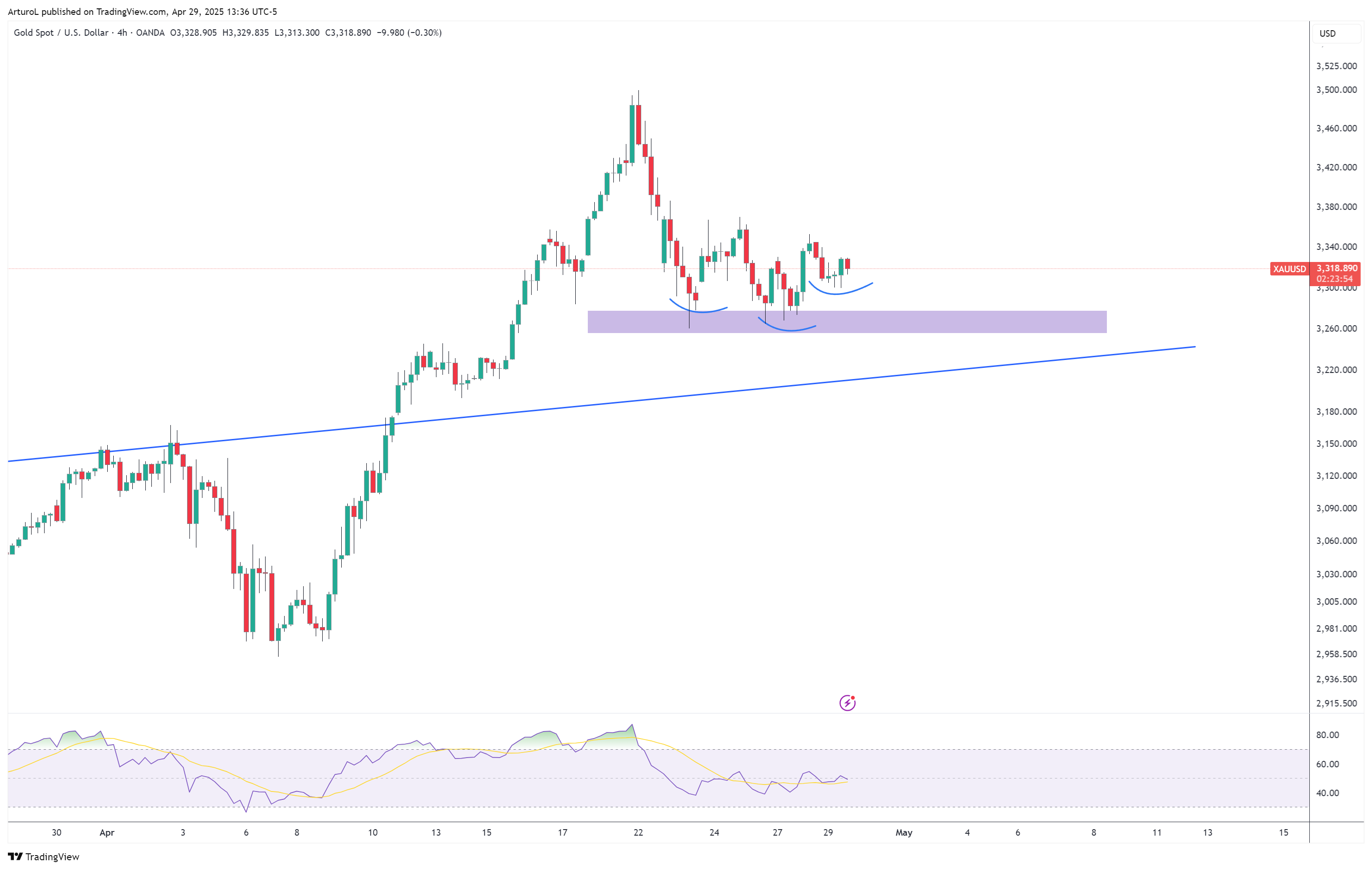 OANDA:XAUUSD Chart Image by ArturoL