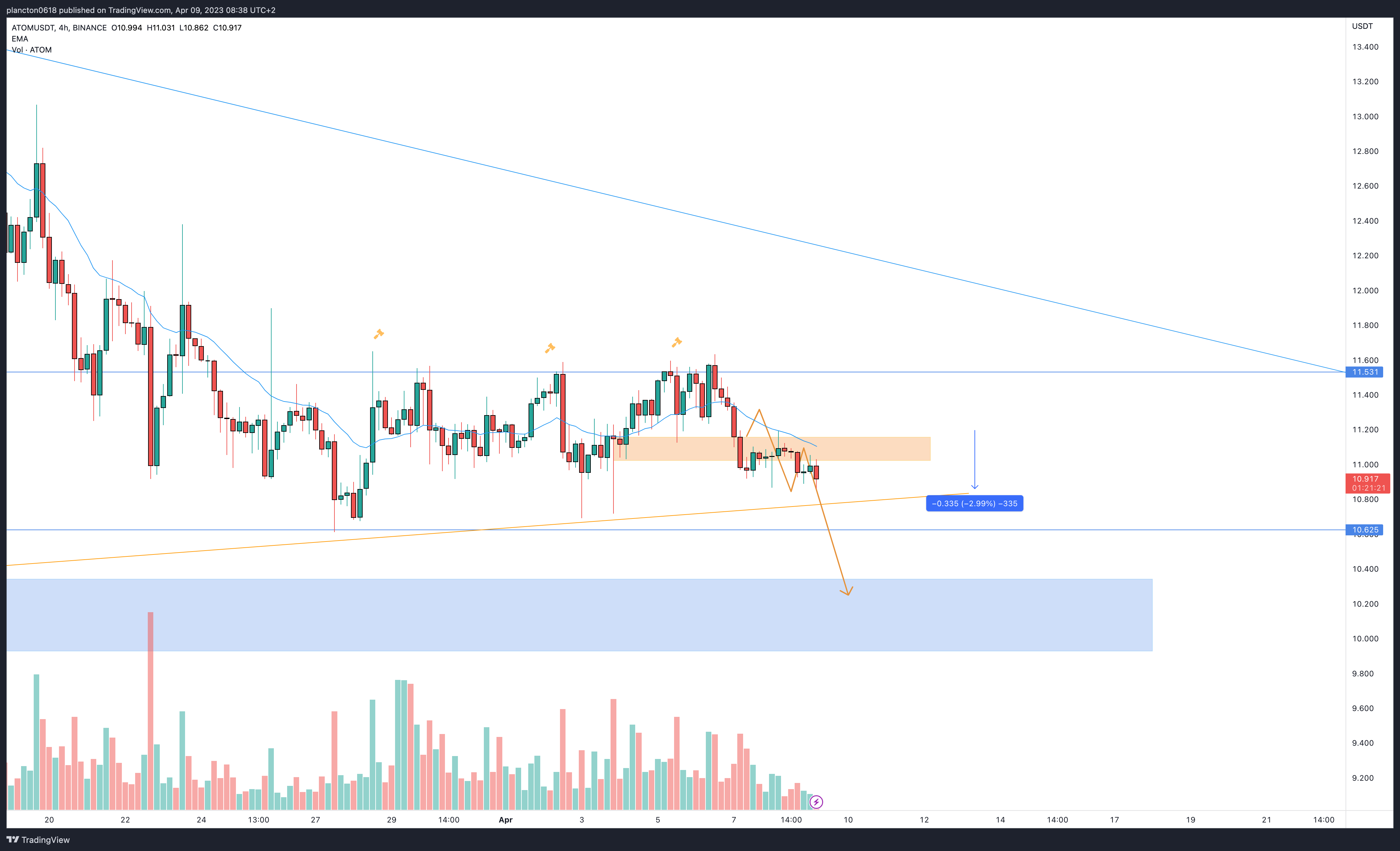 BINANCE:ATOMUSDT Chart Image by InkyGrip