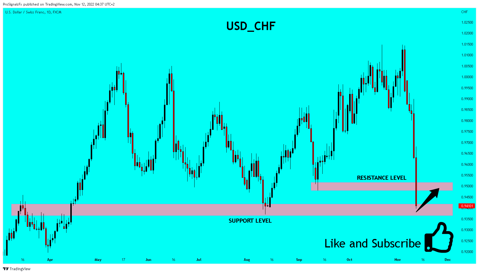 FX:USDCHF Chart Image by ProSignalsFx