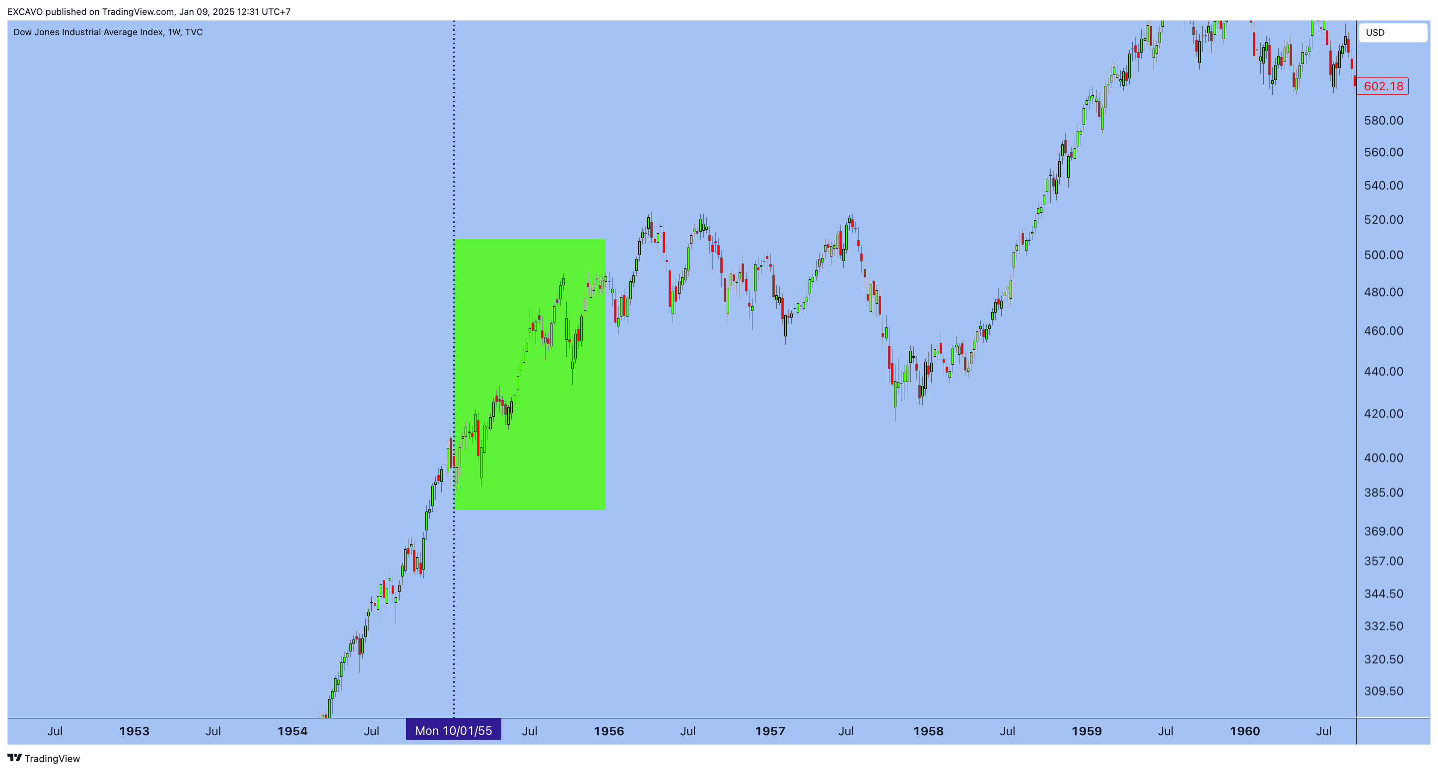 TVC:DJI Chart Image by EXCAVO