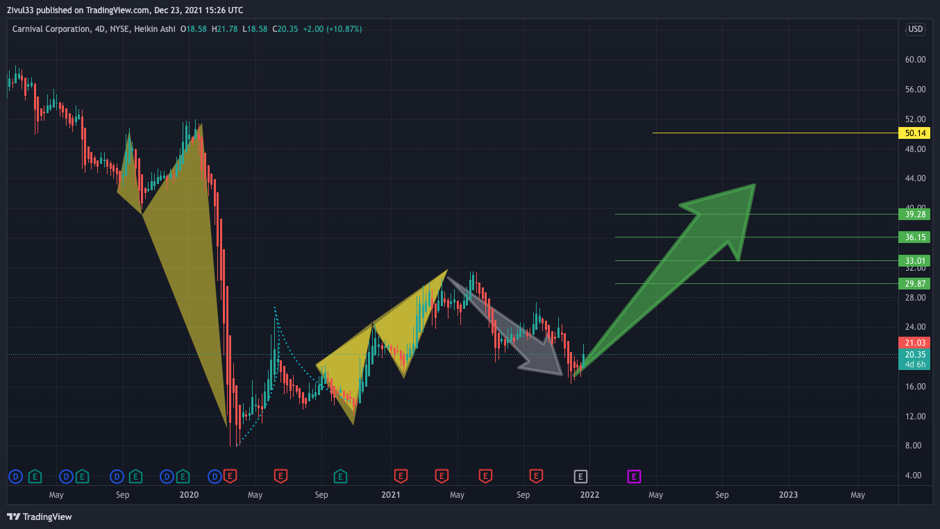 NYSE:CCL Chart Image by Zivul33