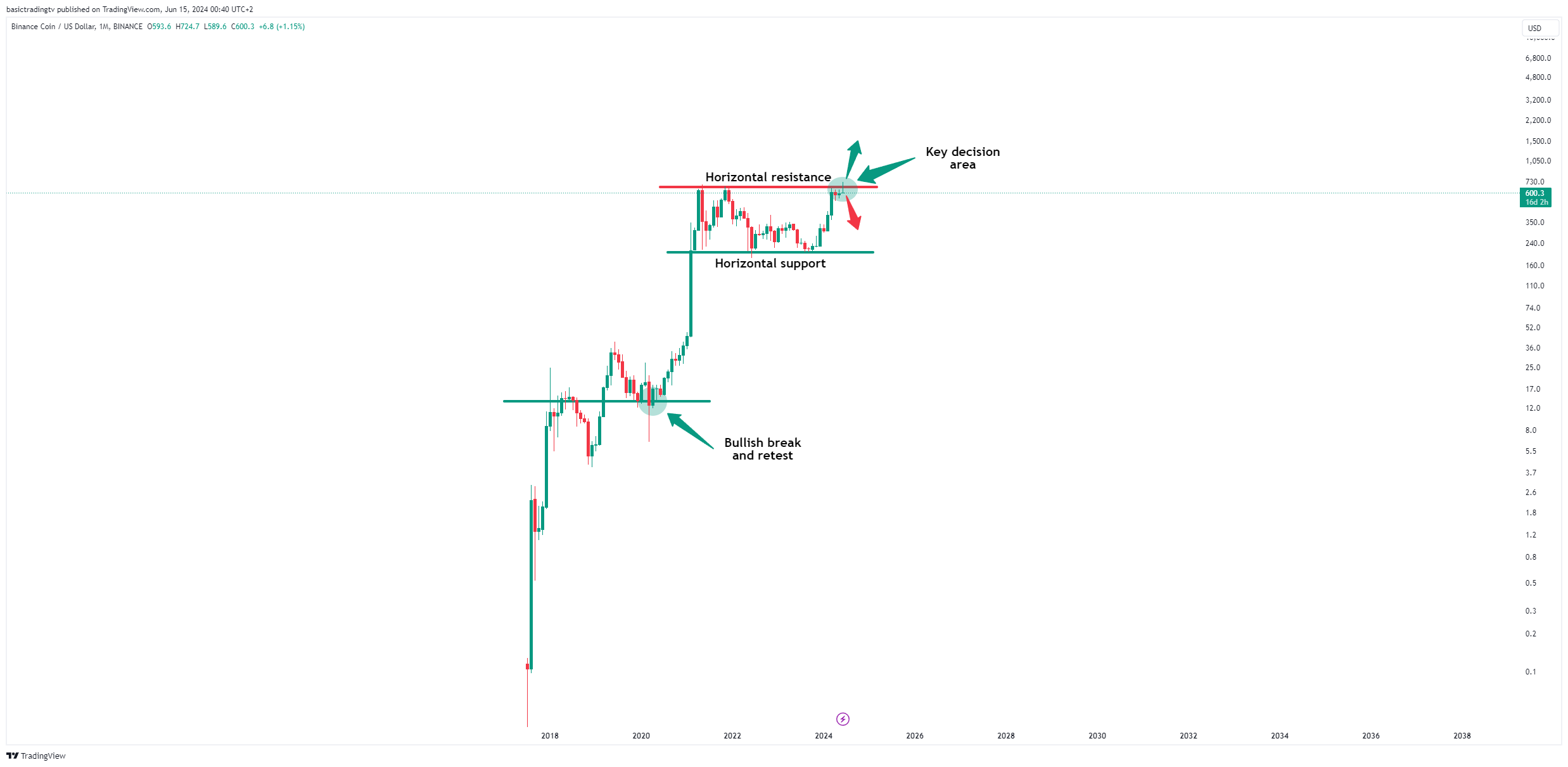 BINANCE:BNBUSD Chart Image by basictradingtv