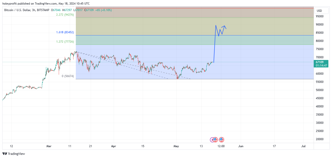 BITSTAMP:BTCUSD Chart Image by holeyprofit