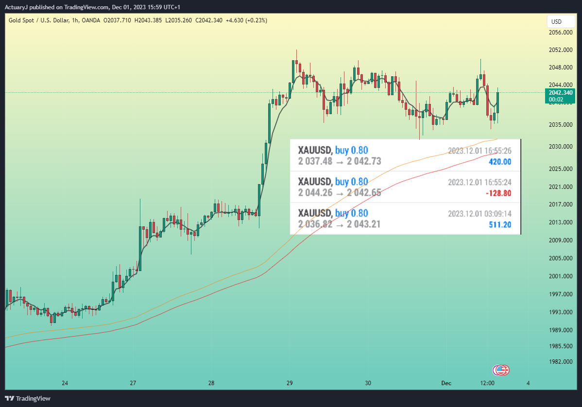 OANDA:XAUUSD Chart Image by ActuaryJ