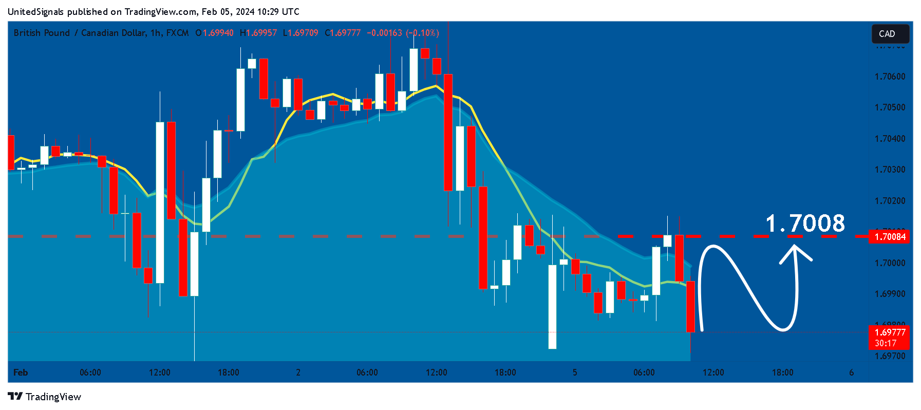 FX:GBPCAD Chart Image by UnitedSignals