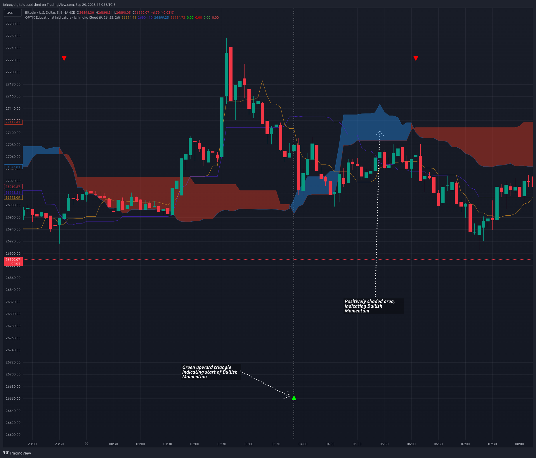 BINANCE:BTCUSD Chart Image by johnnydigitals