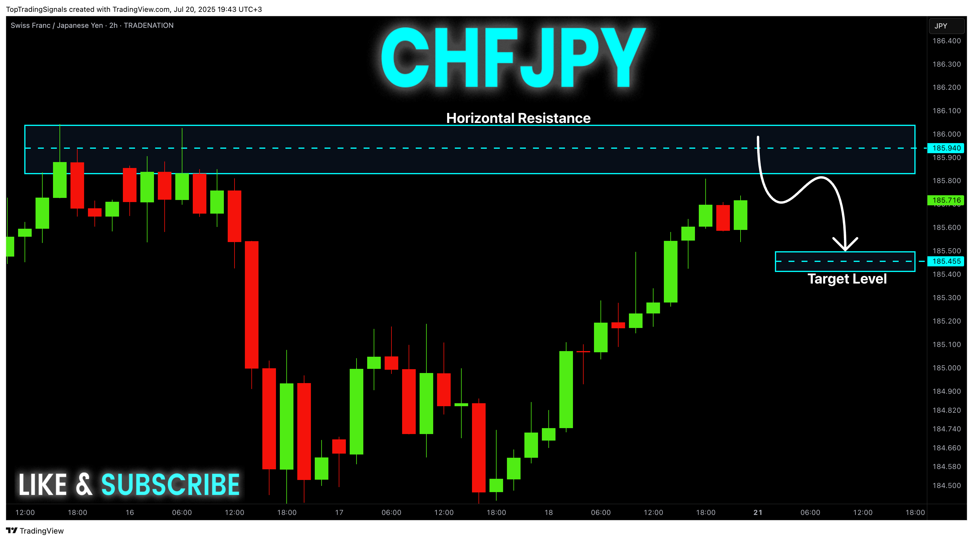 TRADENATION:CHFJPY Chart Image by TopTradingSignals