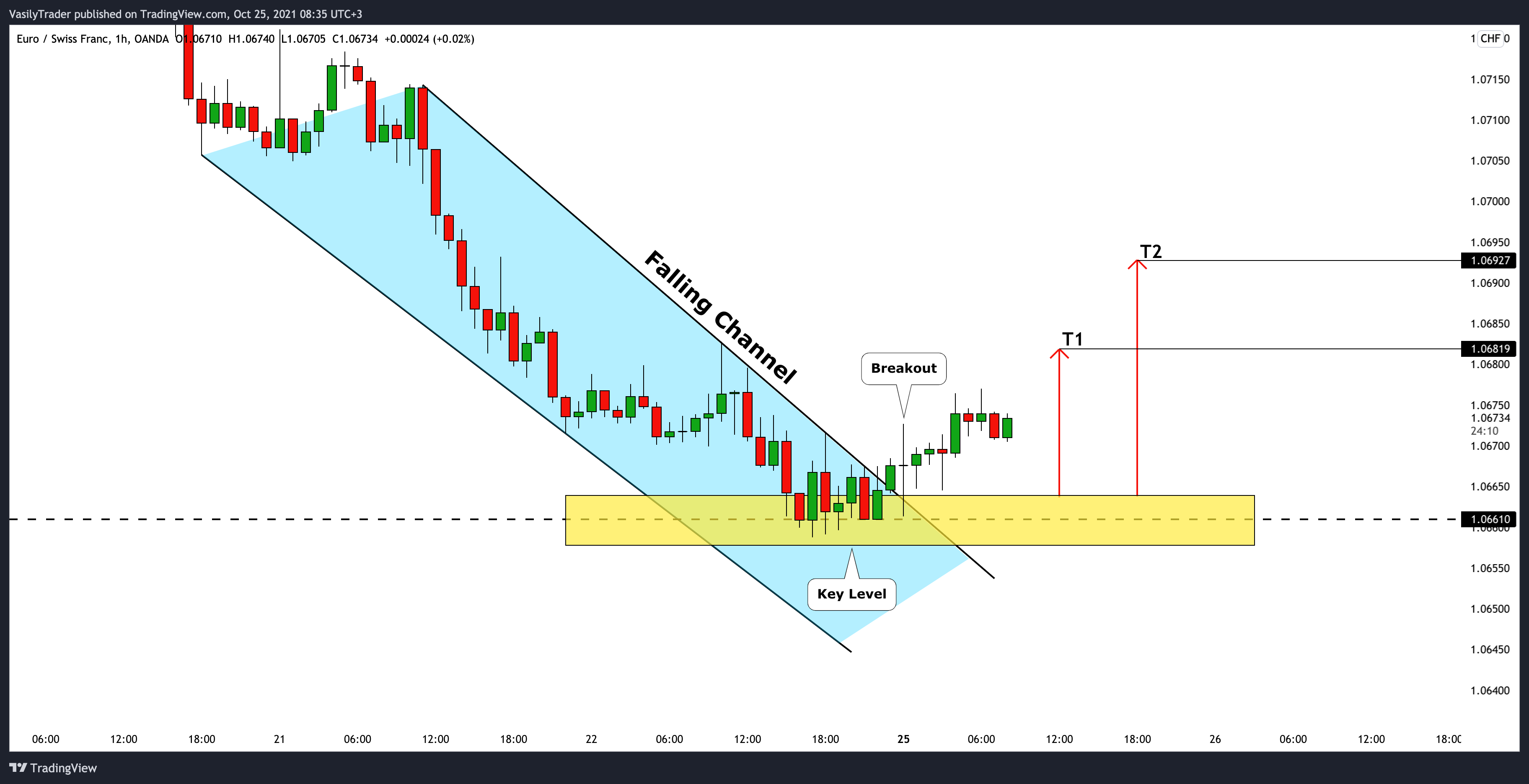 OANDA:EURCHF Chart Image by VasilyTrader