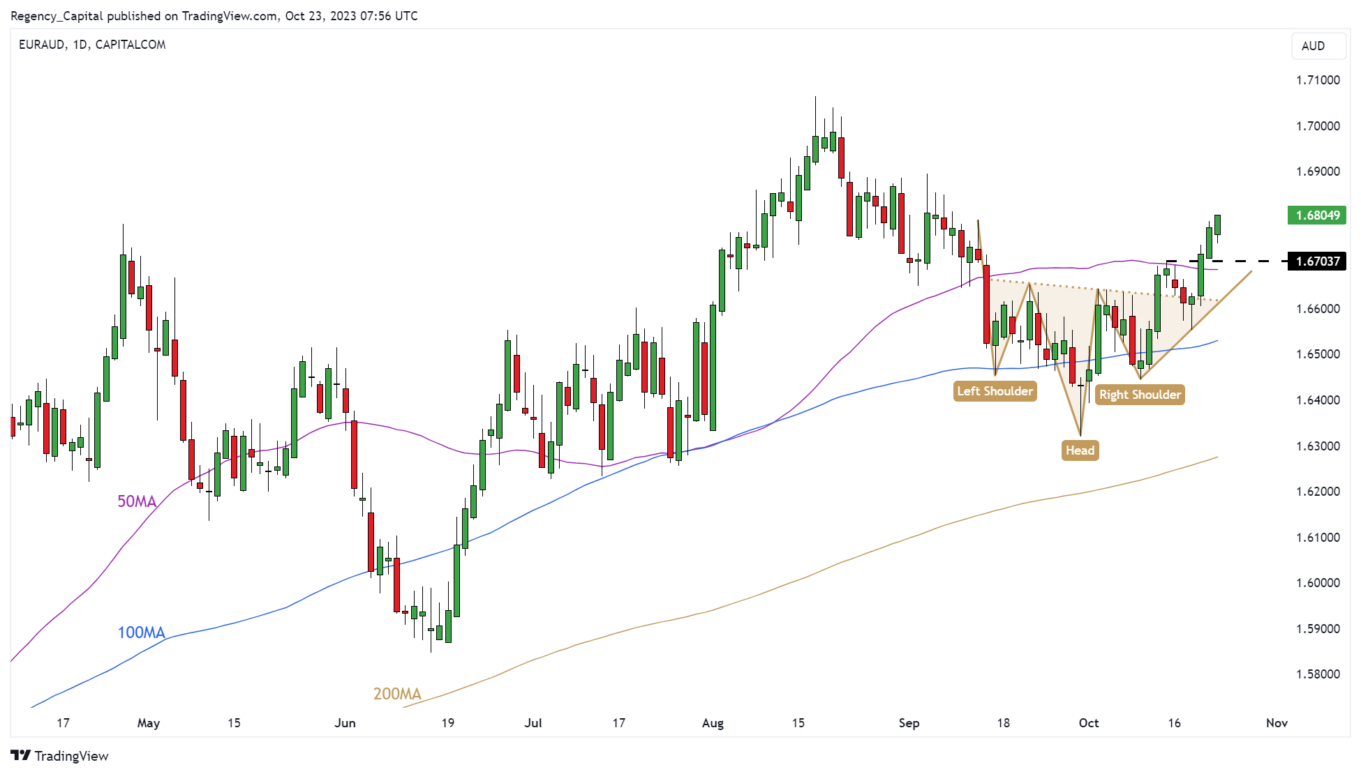 CAPITALCOM:EURAUD Chart Image by Regency_Capital