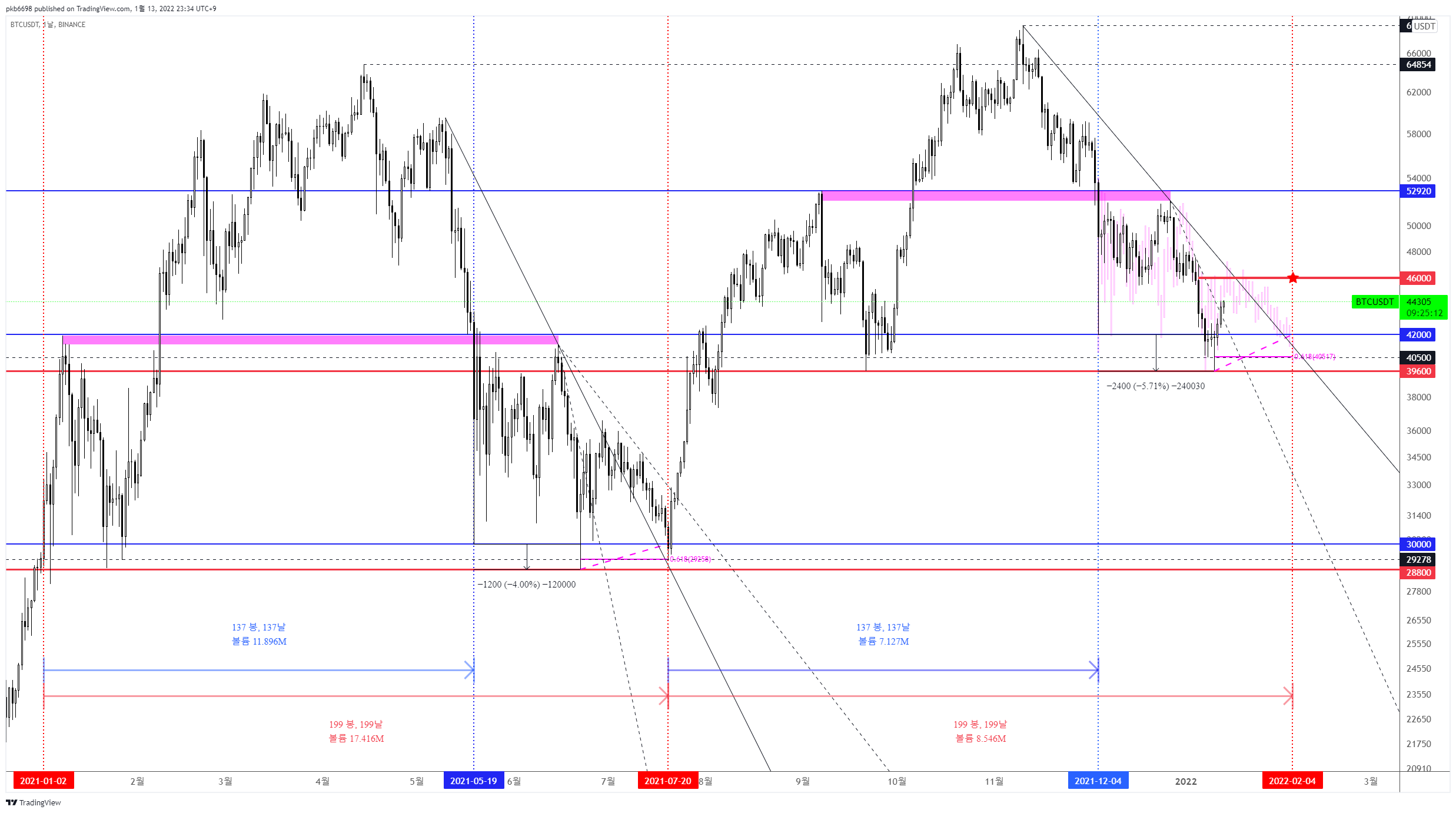 BINANCE:BTCUSDT Chart Image by pkb6698
