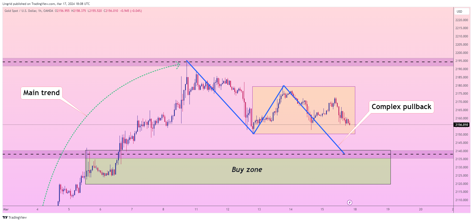 OANDA:XAUUSD Chart Image by Lingrid