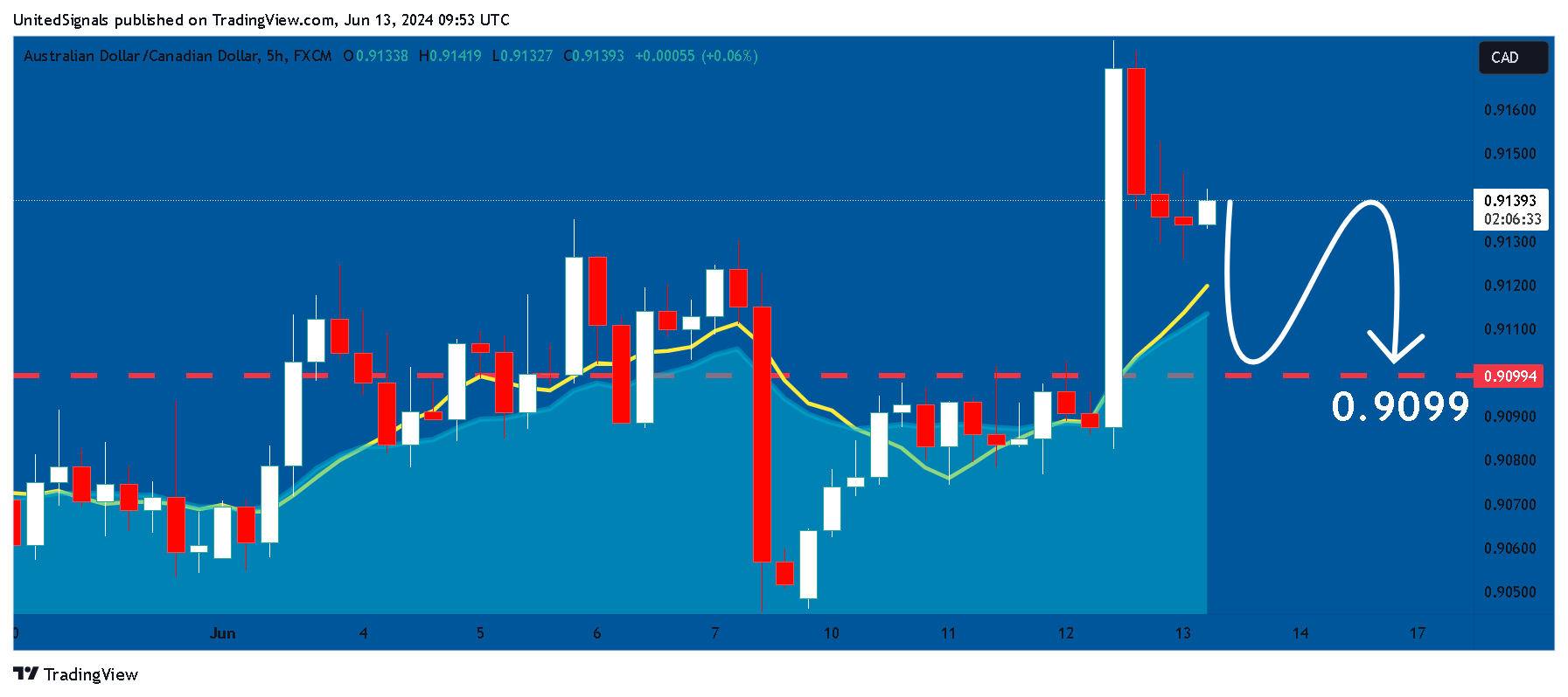 FX:AUDCAD Chart Image by UnitedSignals