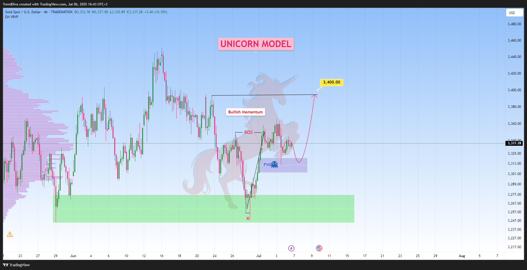 TRADENATION:XAUUSD Chart Image by TrendDiva