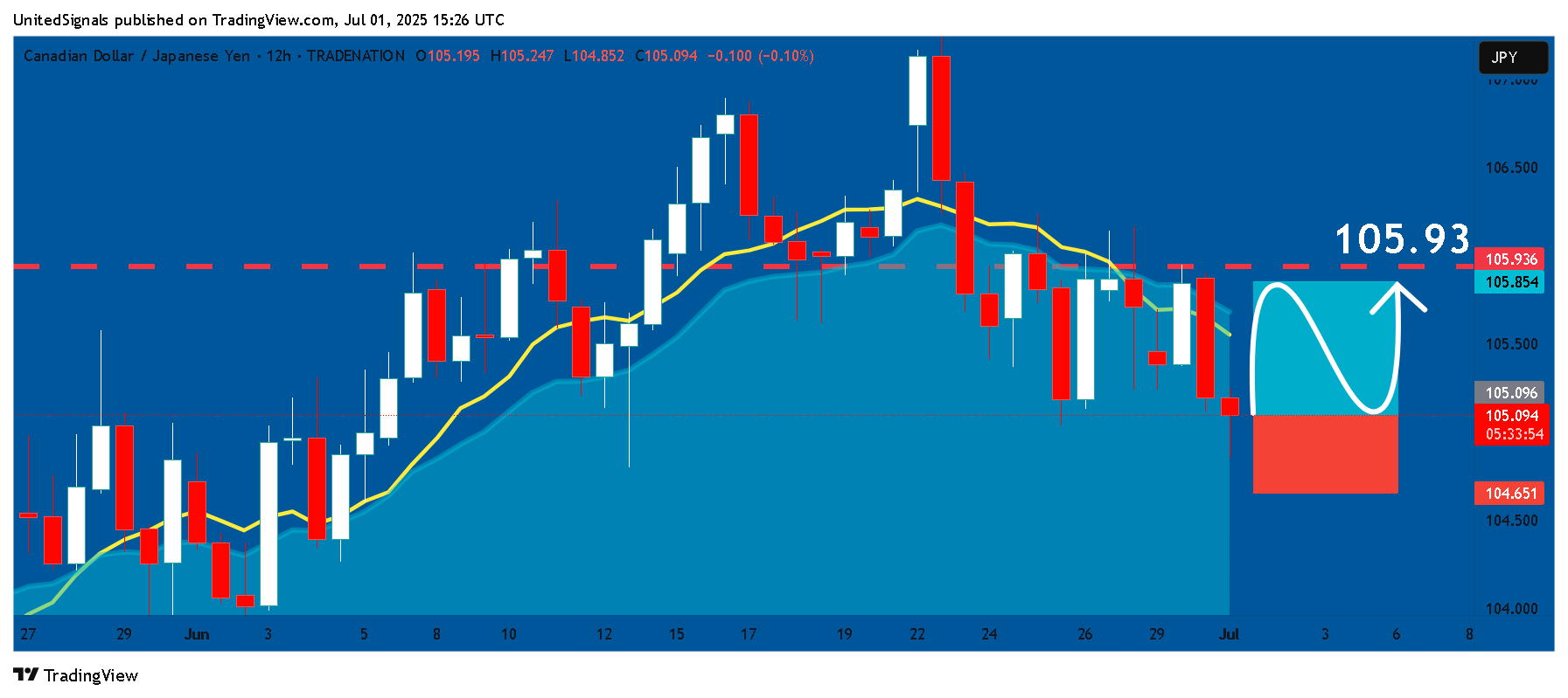 TRADENATION:CADJPY Chart Image by UnitedSignals