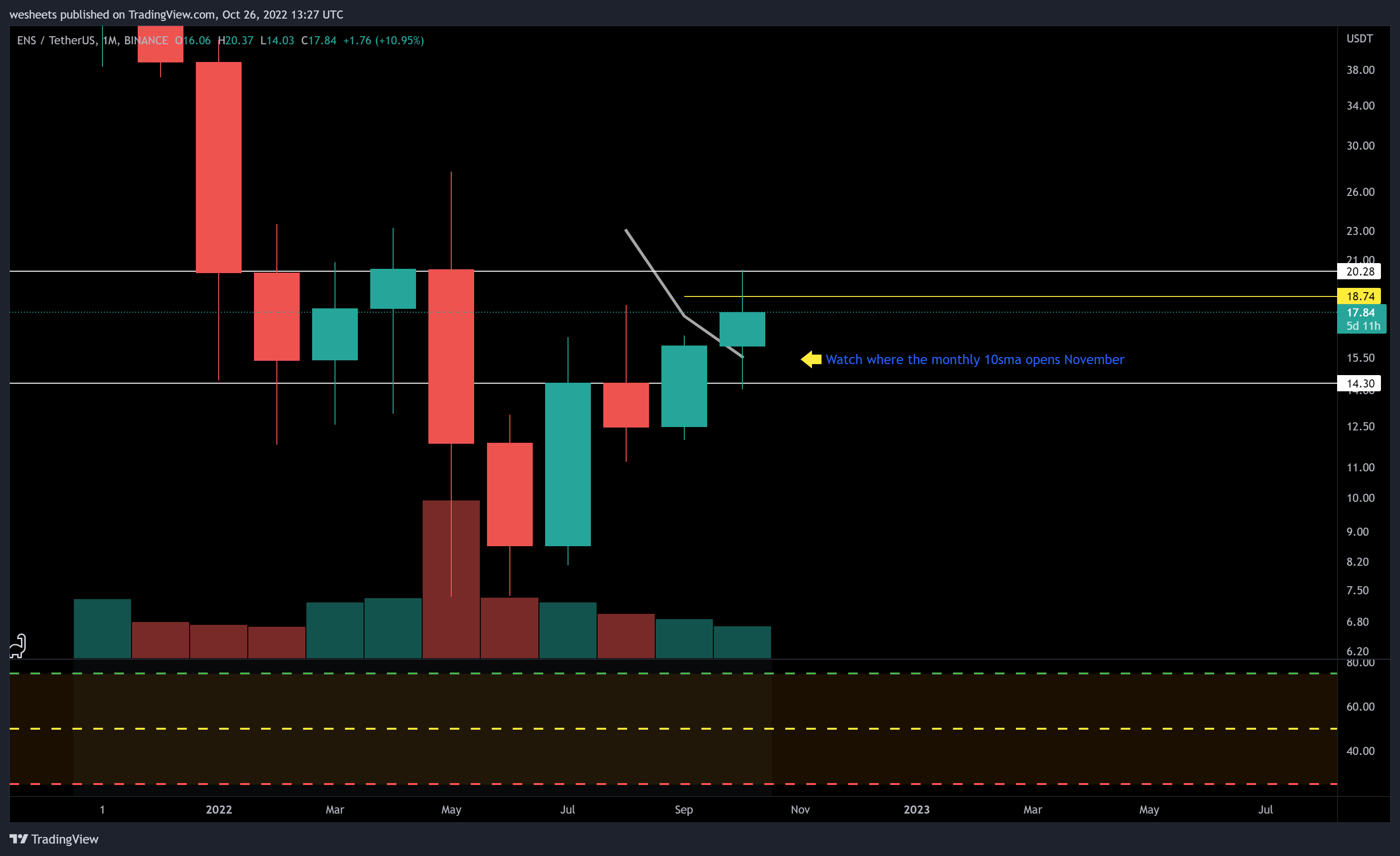 BINANCE:ENSUSDT Chart Image by wesheets
