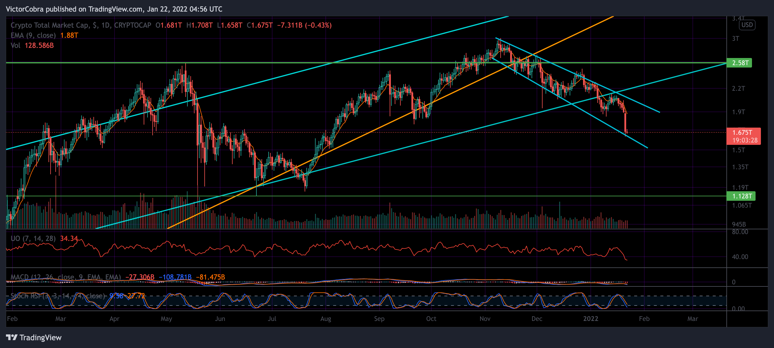 CRYPTOCAP:TOTAL Chart Image by VictorCobra