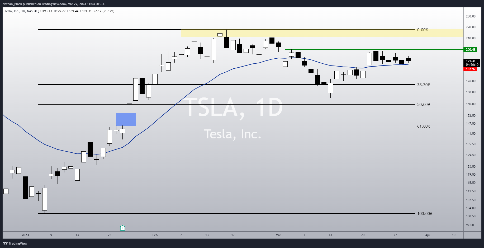 NASDAQ:TSLA Chart Image by Nathan_The_Finance_Hydra